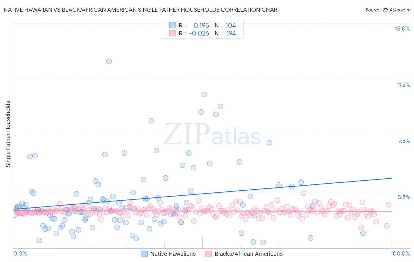 Native Hawaiian vs Black/African American Single Father Households