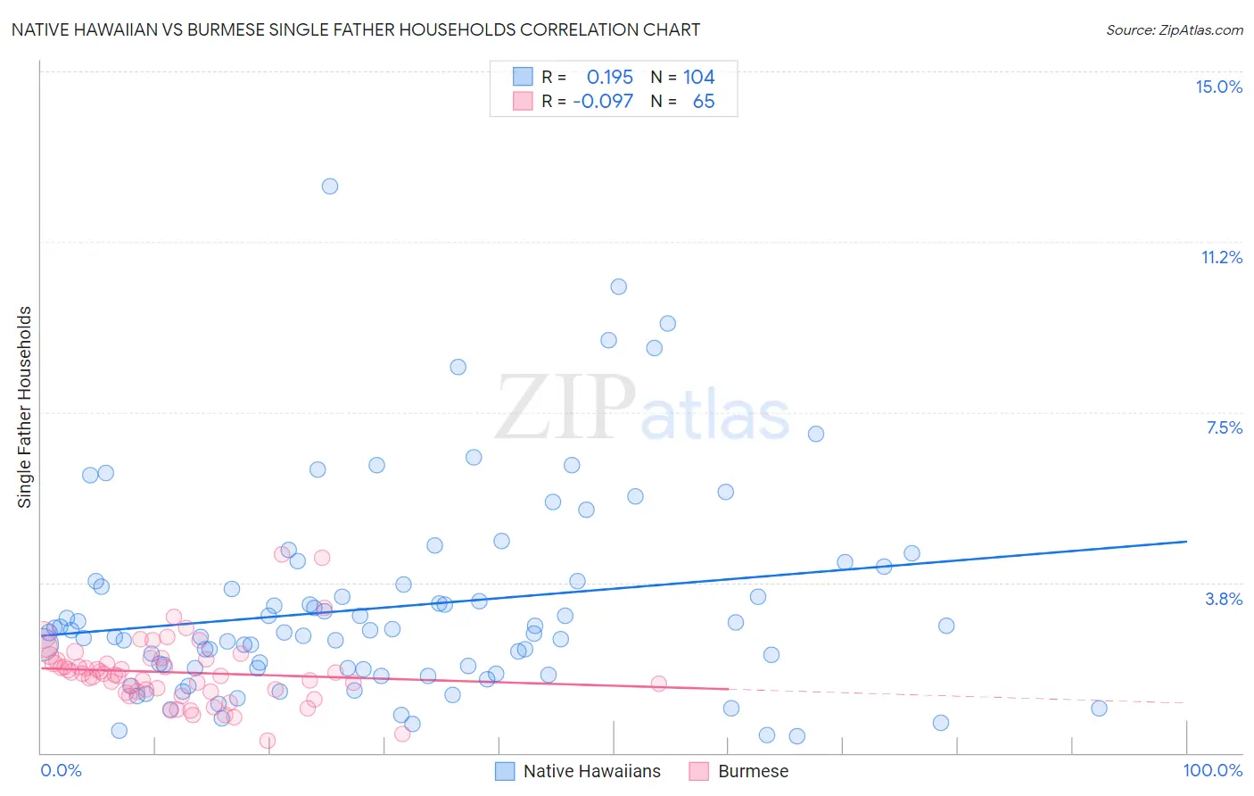 Native Hawaiian vs Burmese Single Father Households