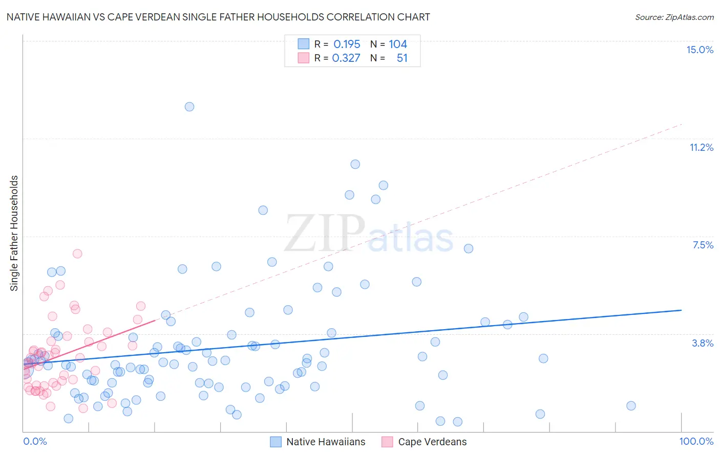 Native Hawaiian vs Cape Verdean Single Father Households