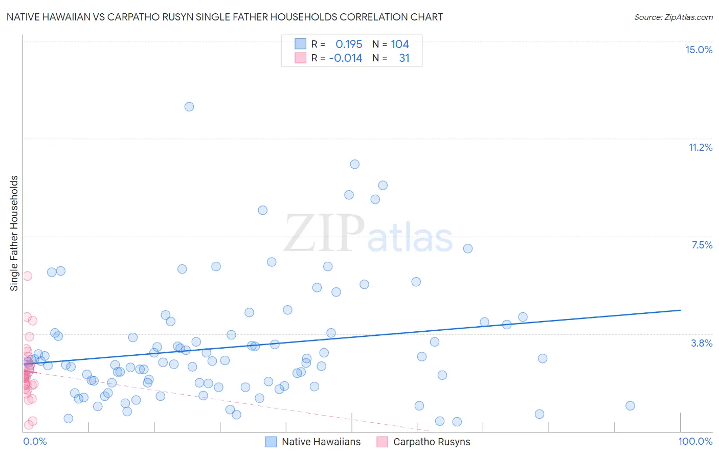 Native Hawaiian vs Carpatho Rusyn Single Father Households