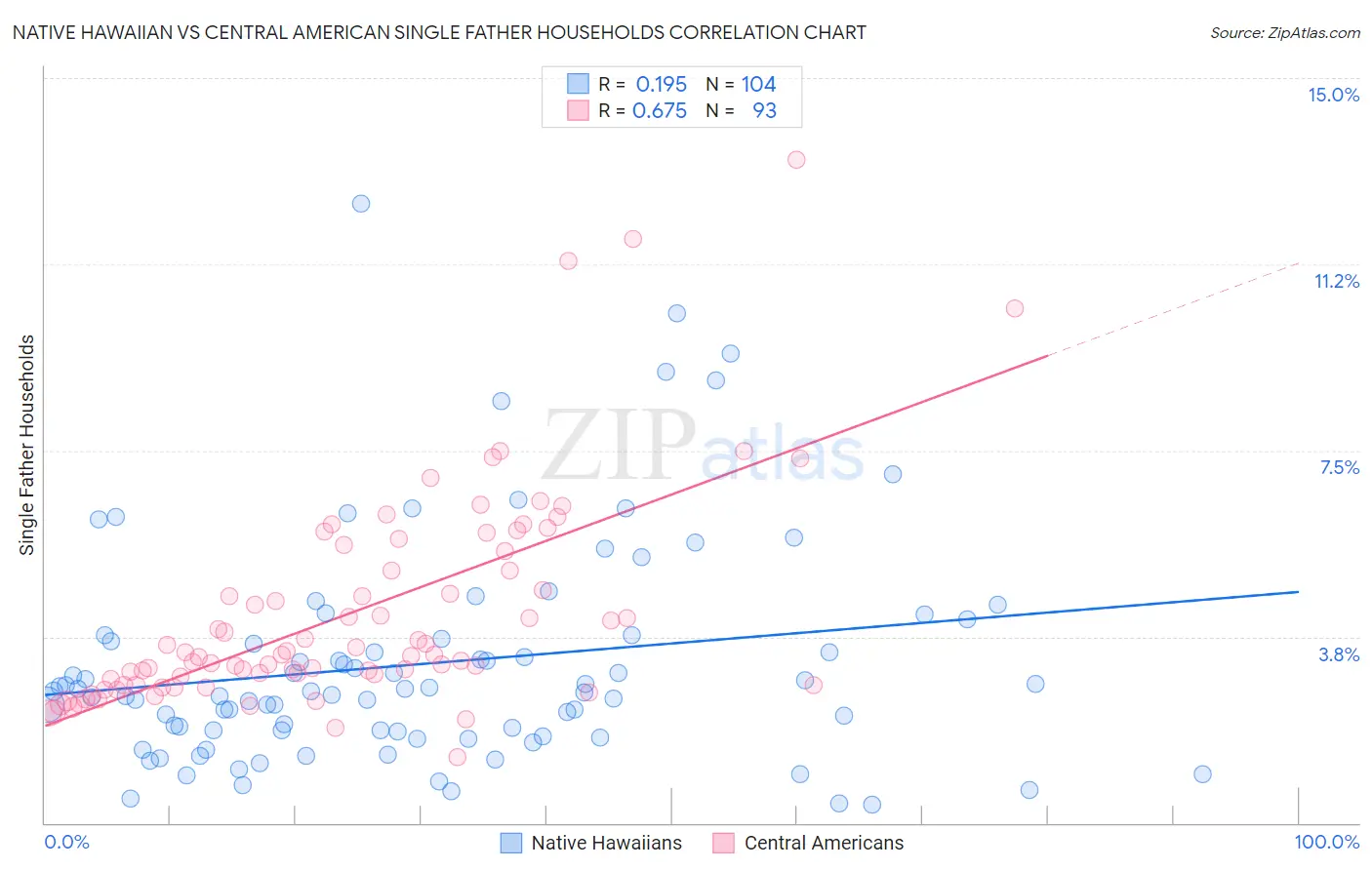 Native Hawaiian vs Central American Single Father Households