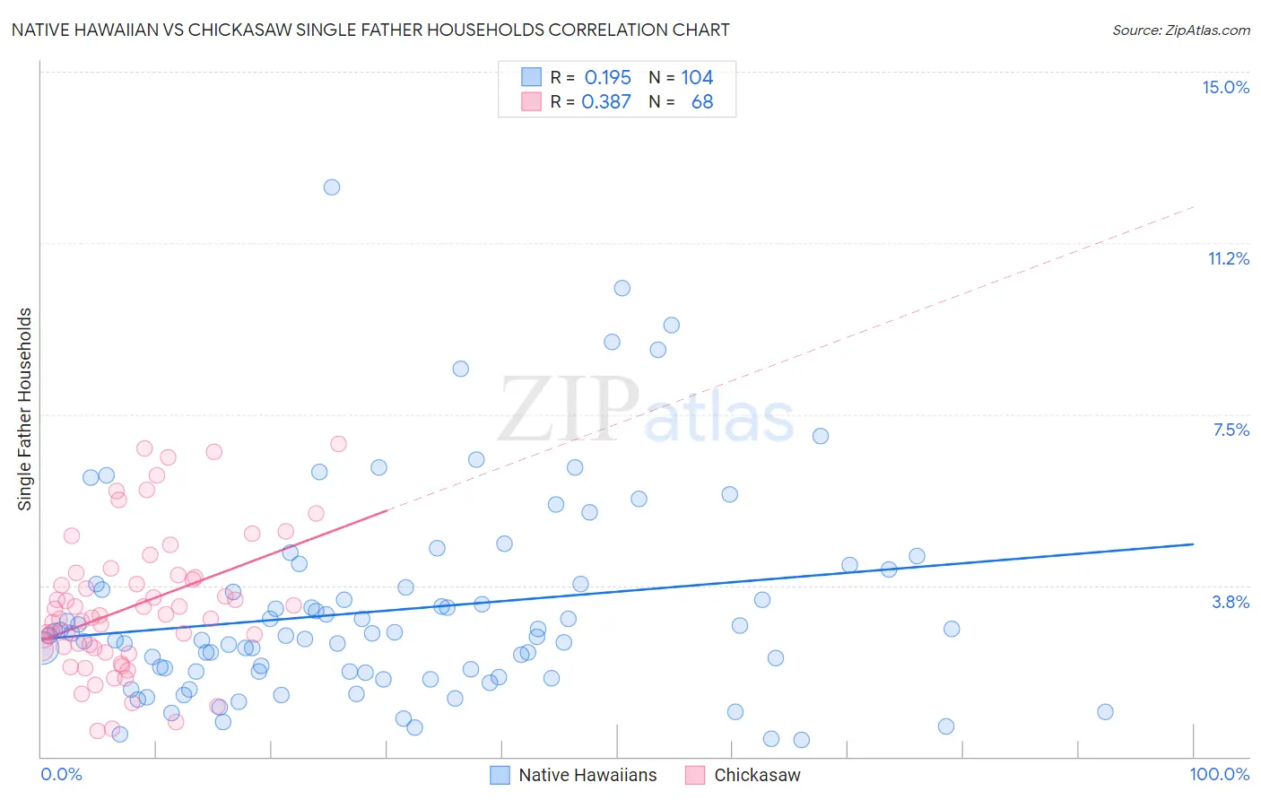 Native Hawaiian vs Chickasaw Single Father Households