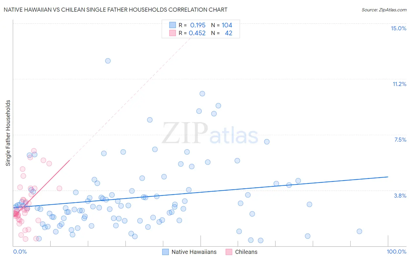 Native Hawaiian vs Chilean Single Father Households