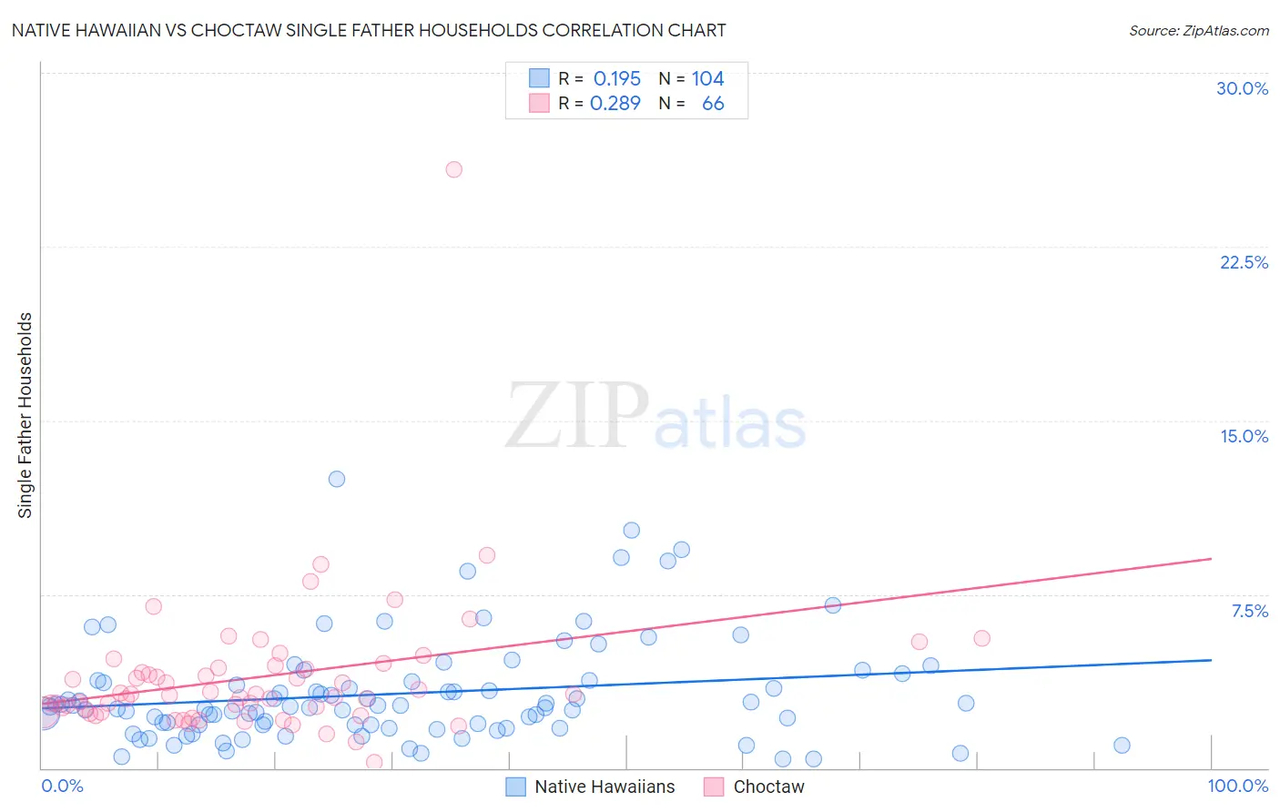 Native Hawaiian vs Choctaw Single Father Households