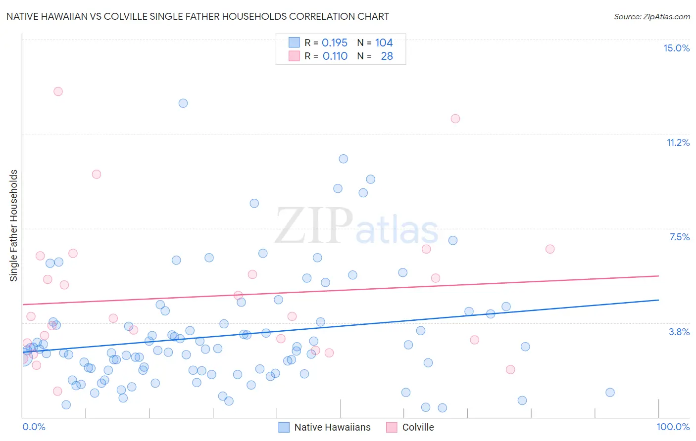 Native Hawaiian vs Colville Single Father Households
