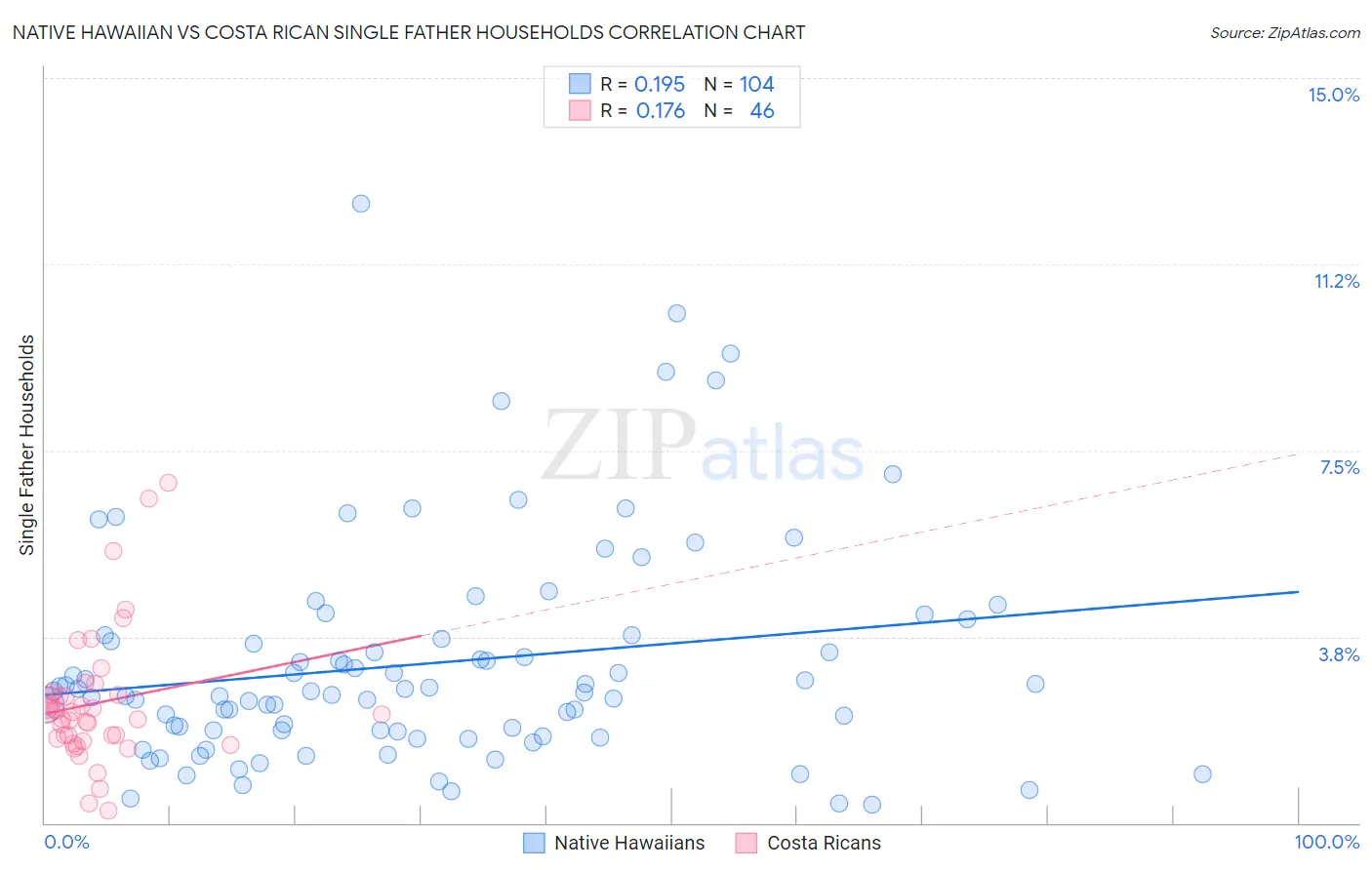 Native Hawaiian vs Costa Rican Single Father Households