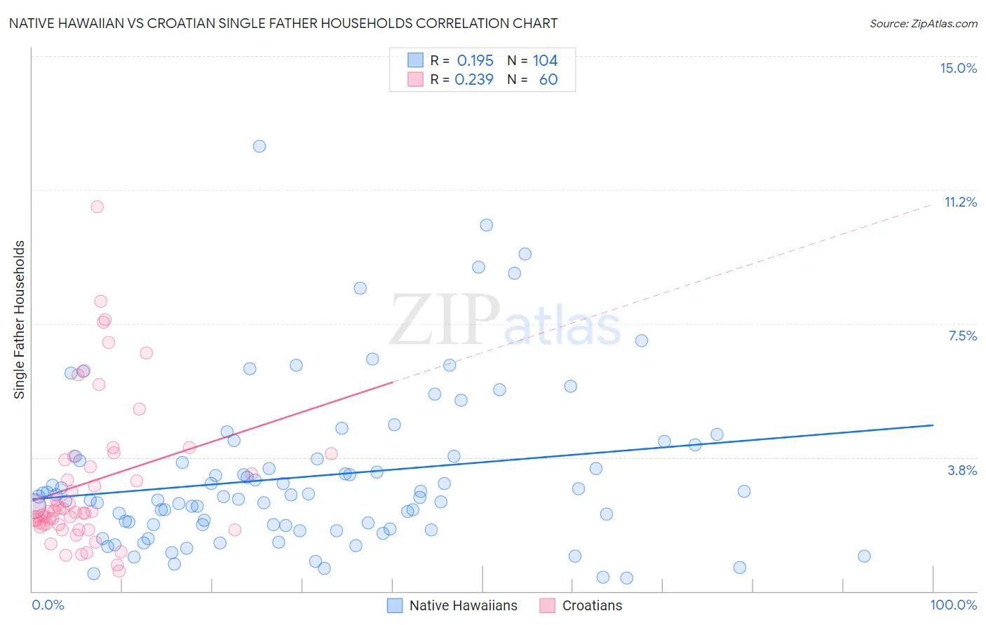 Native Hawaiian vs Croatian Single Father Households