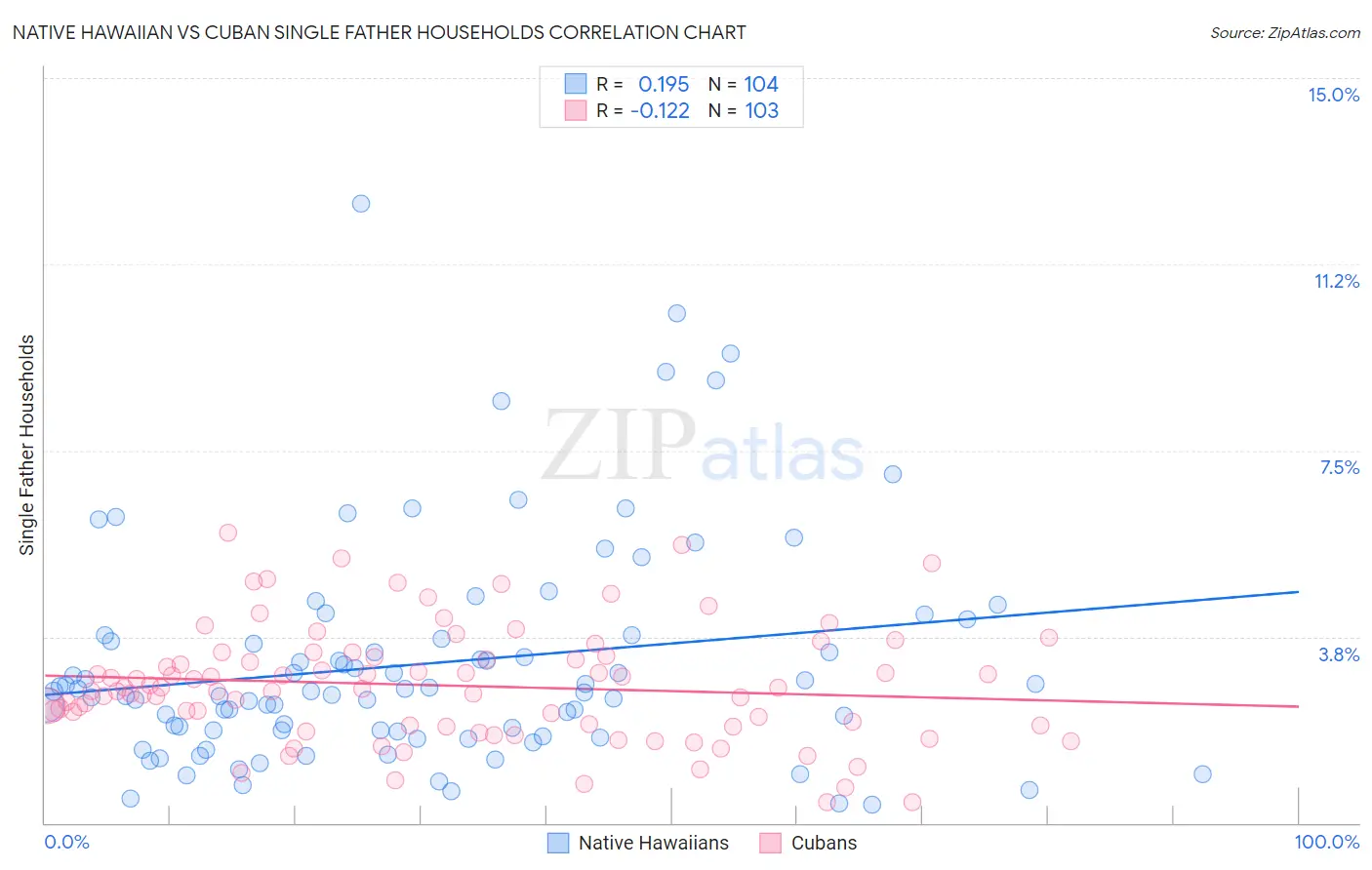Native Hawaiian vs Cuban Single Father Households