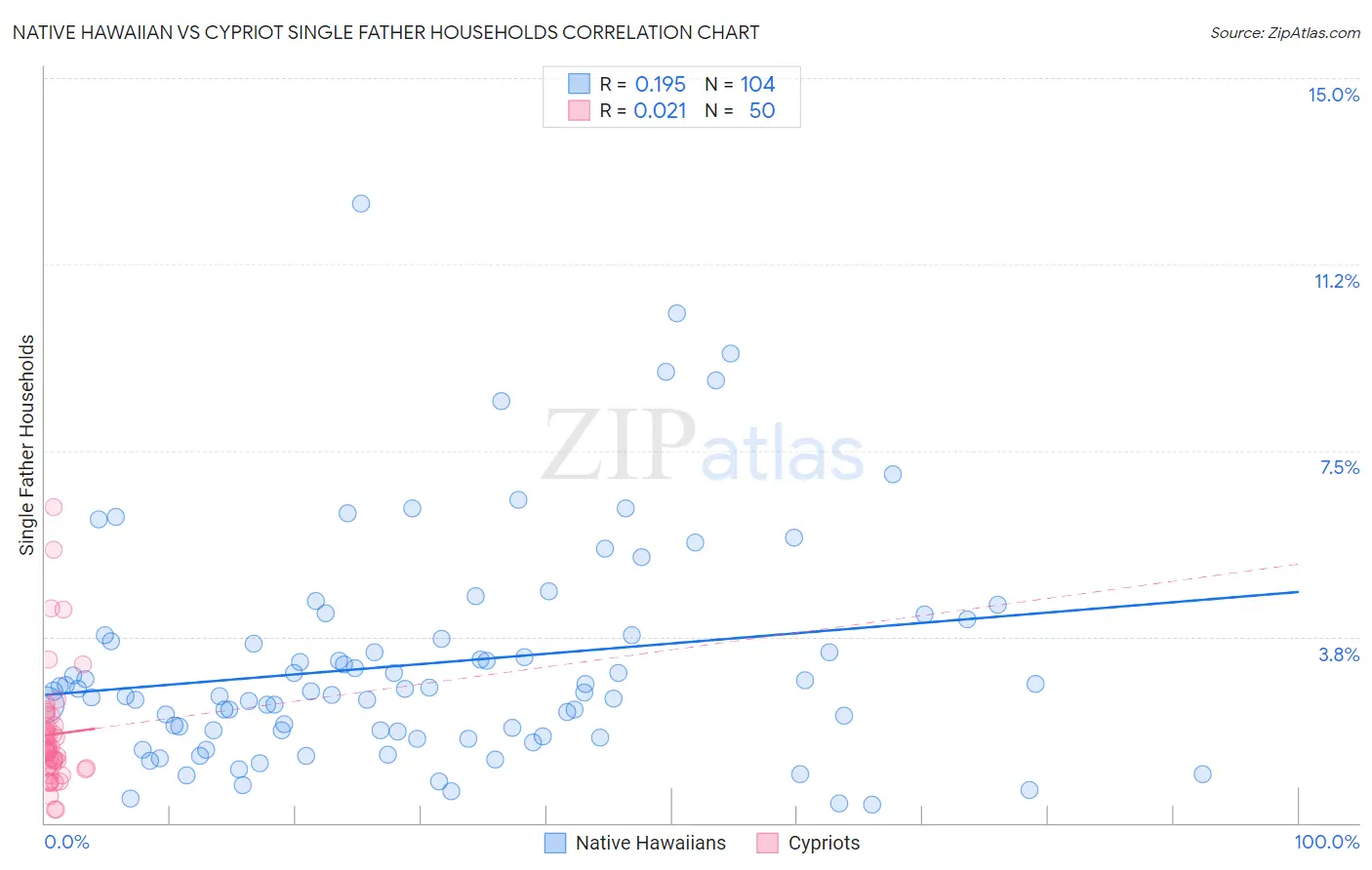 Native Hawaiian vs Cypriot Single Father Households