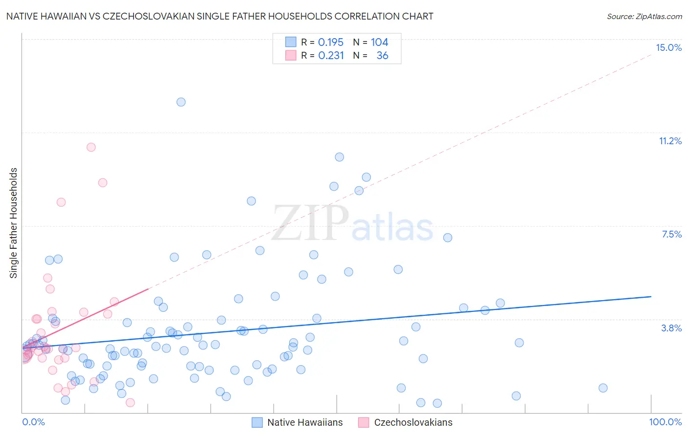 Native Hawaiian vs Czechoslovakian Single Father Households