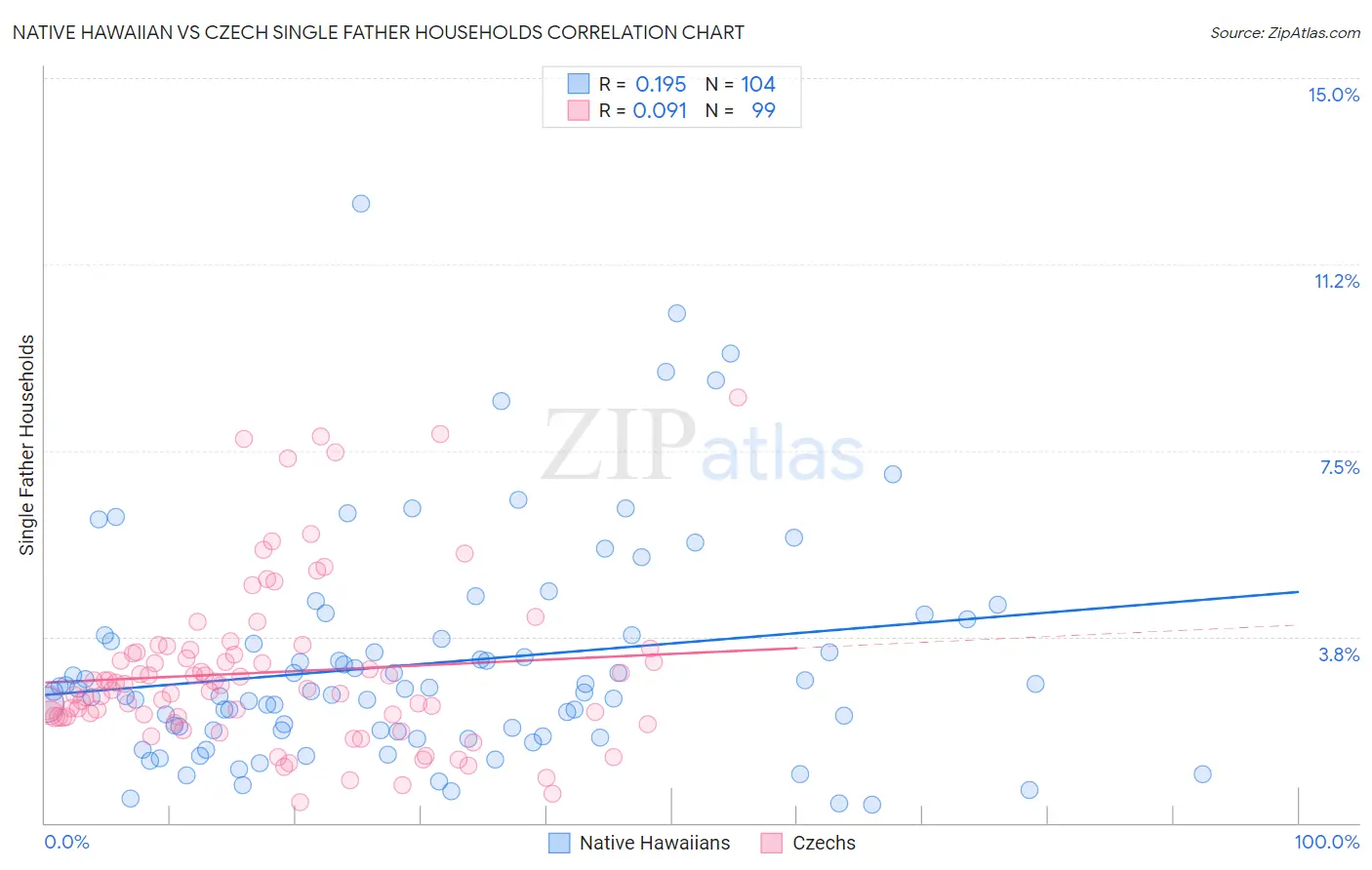 Native Hawaiian vs Czech Single Father Households