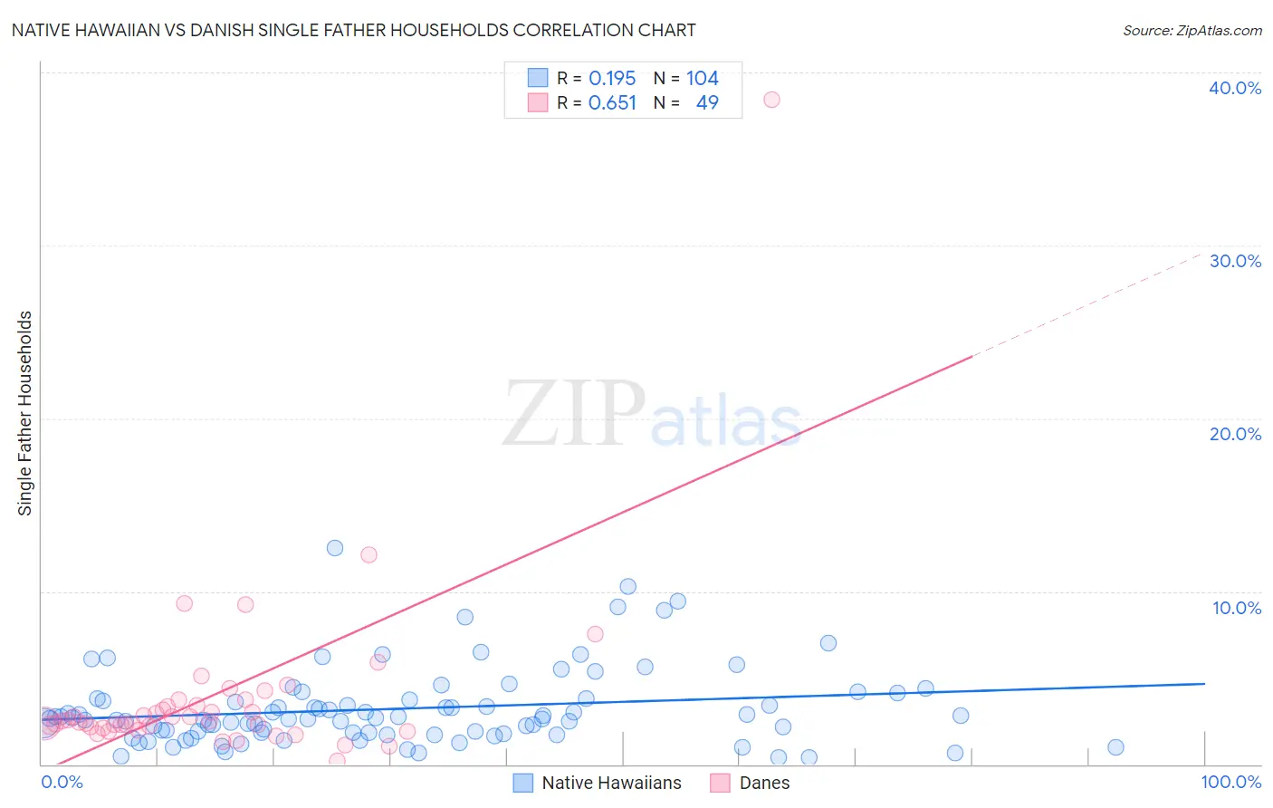 Native Hawaiian vs Danish Single Father Households