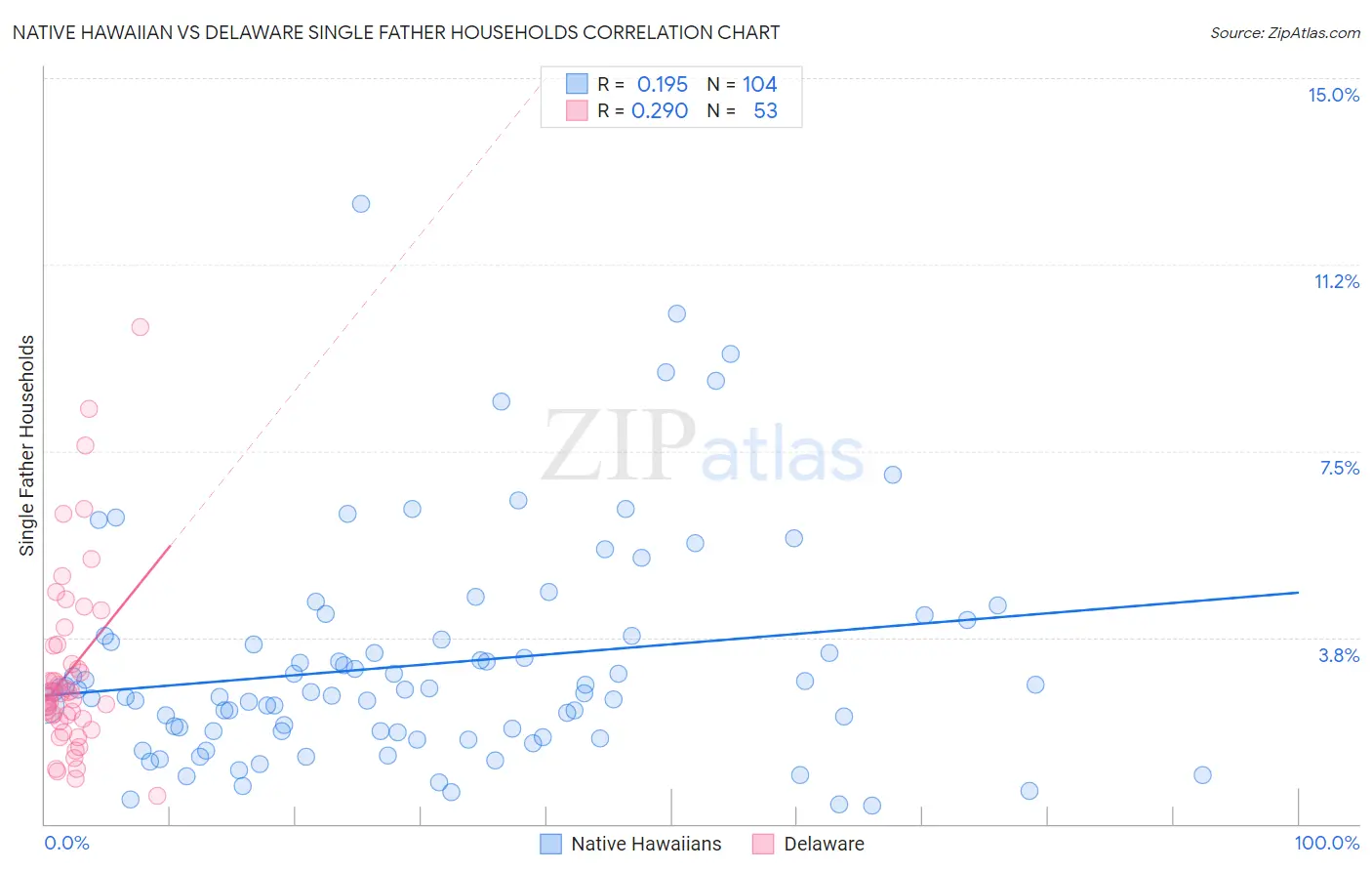 Native Hawaiian vs Delaware Single Father Households