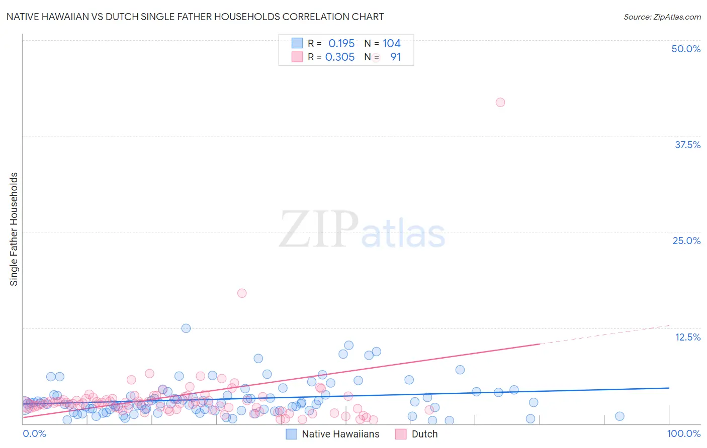 Native Hawaiian vs Dutch Single Father Households