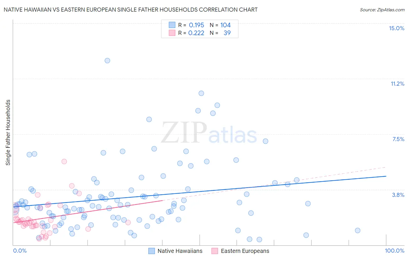 Native Hawaiian vs Eastern European Single Father Households