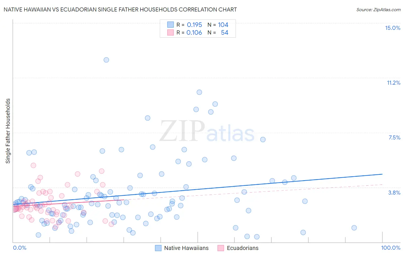 Native Hawaiian vs Ecuadorian Single Father Households