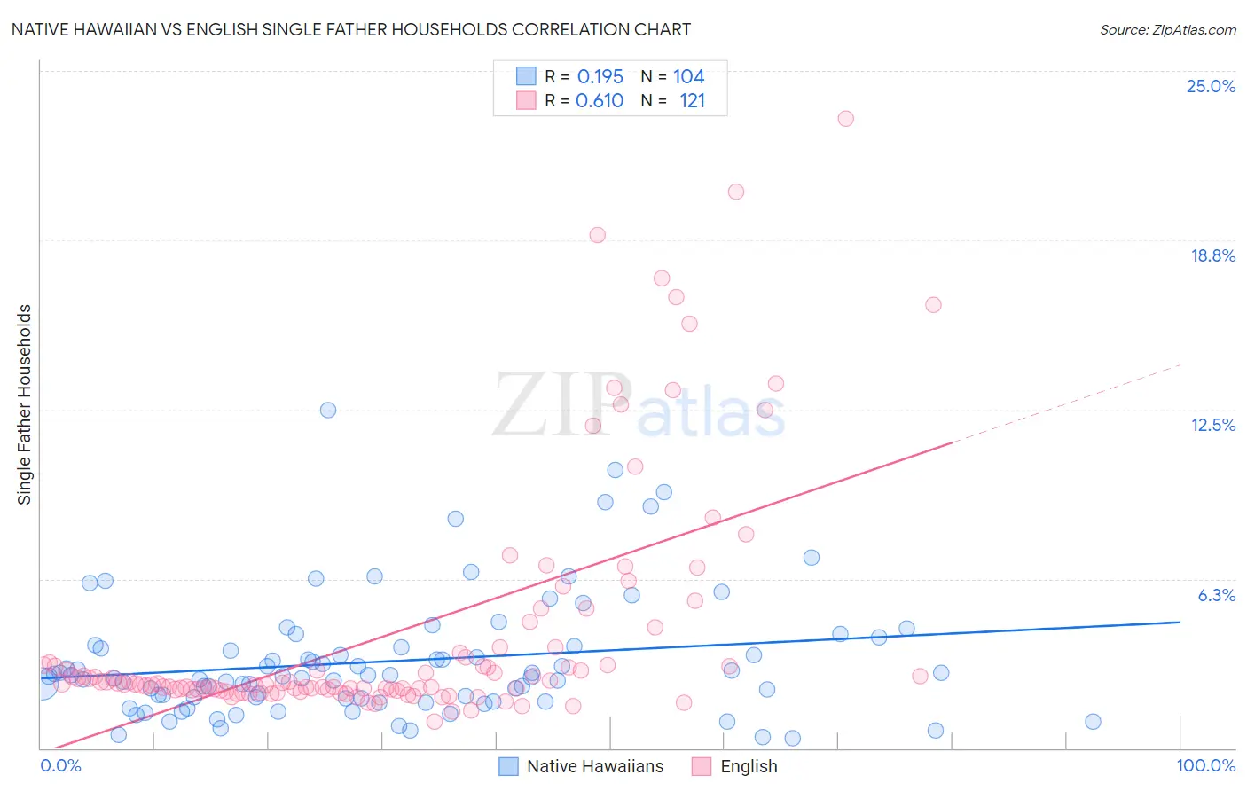 Native Hawaiian vs English Single Father Households