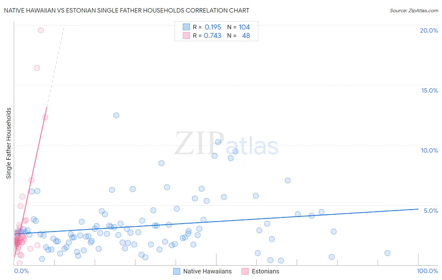 Native Hawaiian vs Estonian Single Father Households