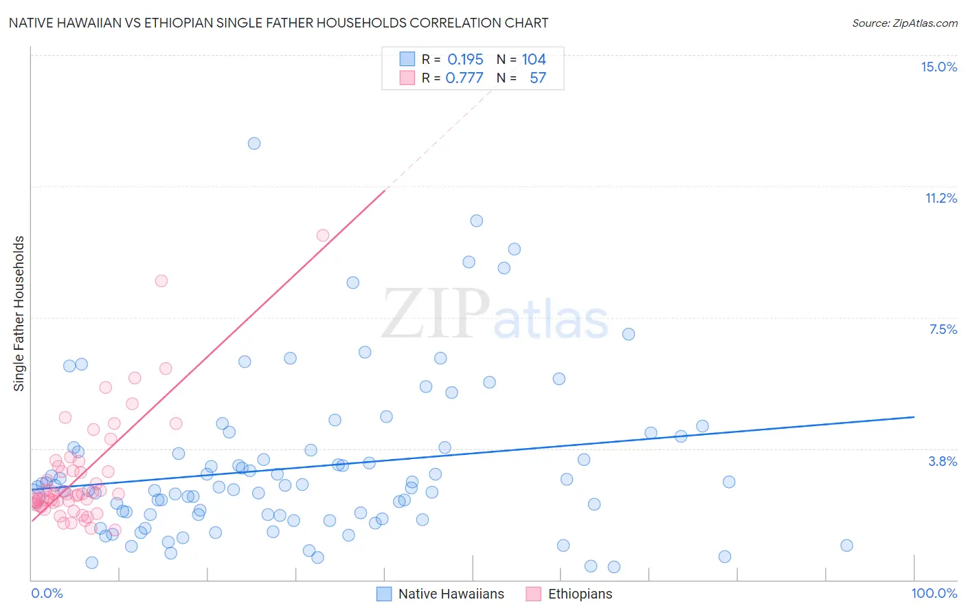 Native Hawaiian vs Ethiopian Single Father Households