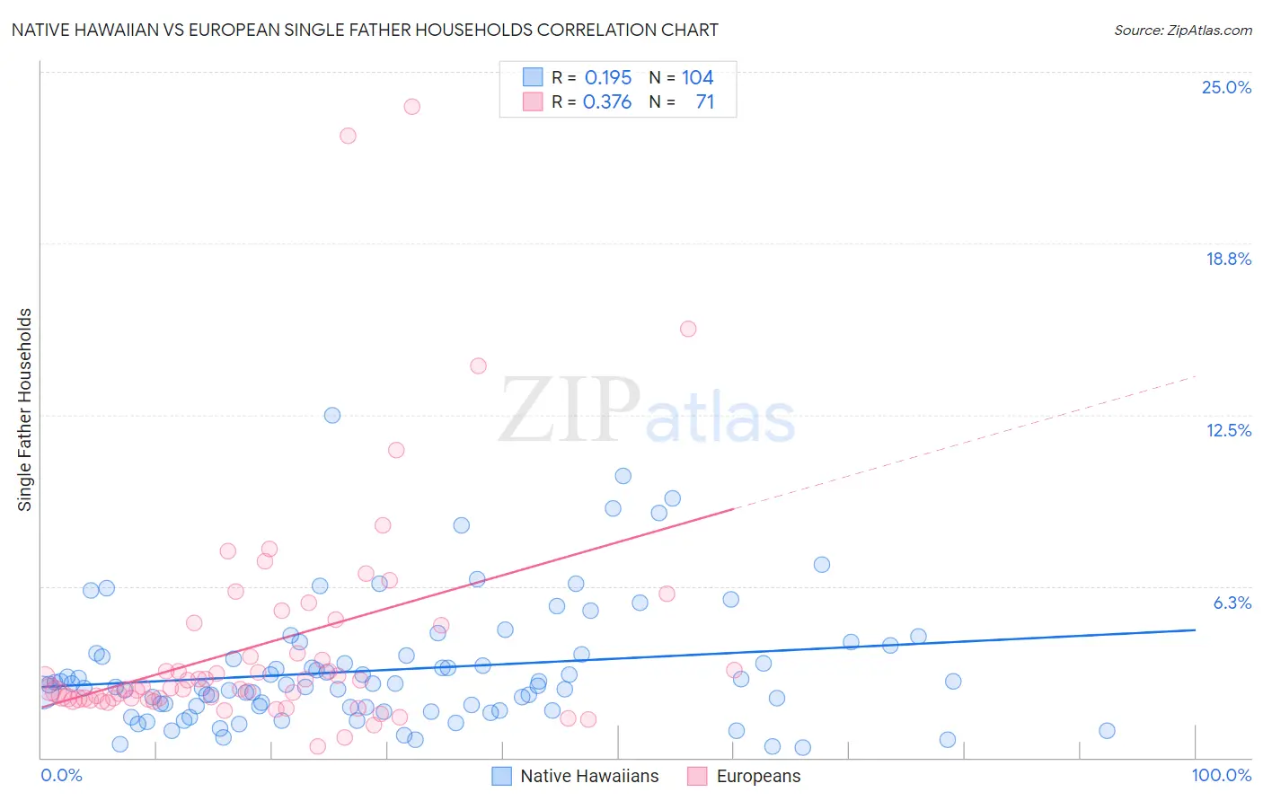 Native Hawaiian vs European Single Father Households