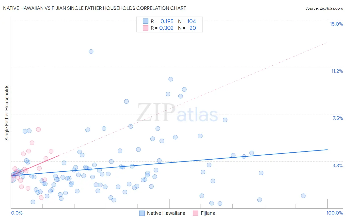 Native Hawaiian vs Fijian Single Father Households