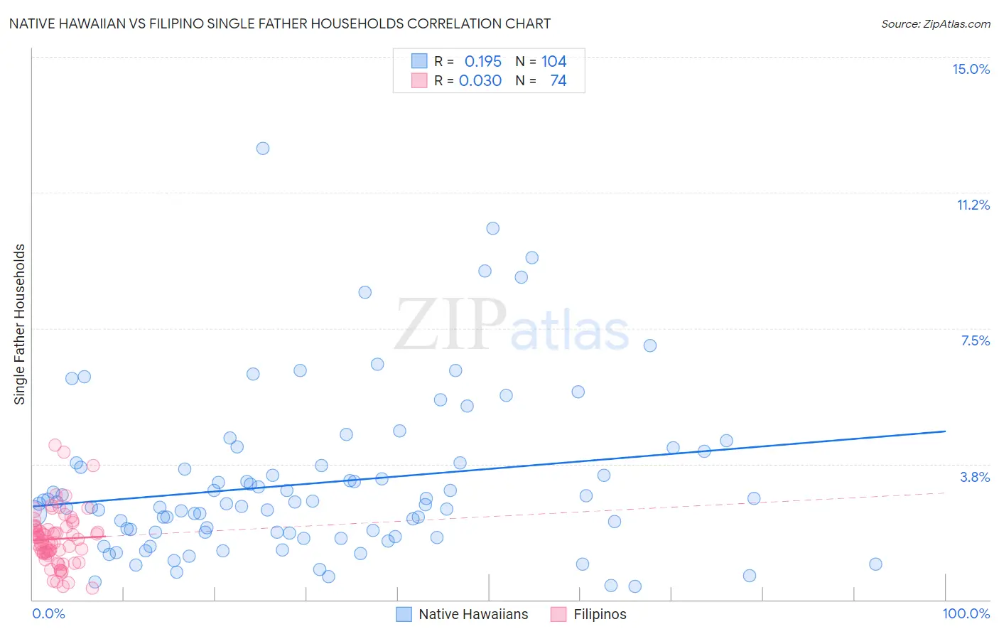 Native Hawaiian vs Filipino Single Father Households