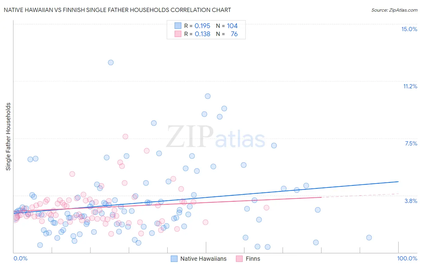 Native Hawaiian vs Finnish Single Father Households