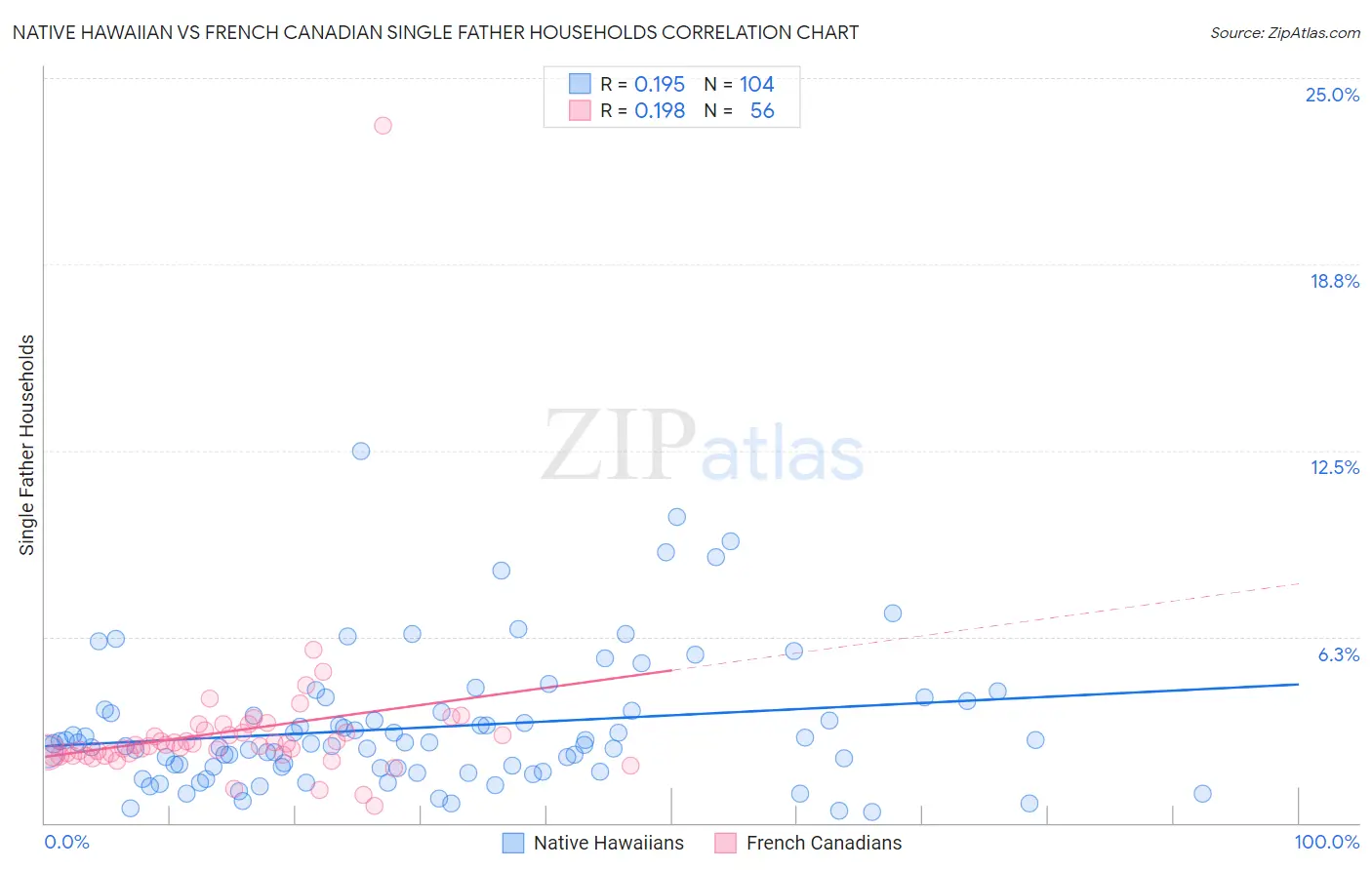 Native Hawaiian vs French Canadian Single Father Households