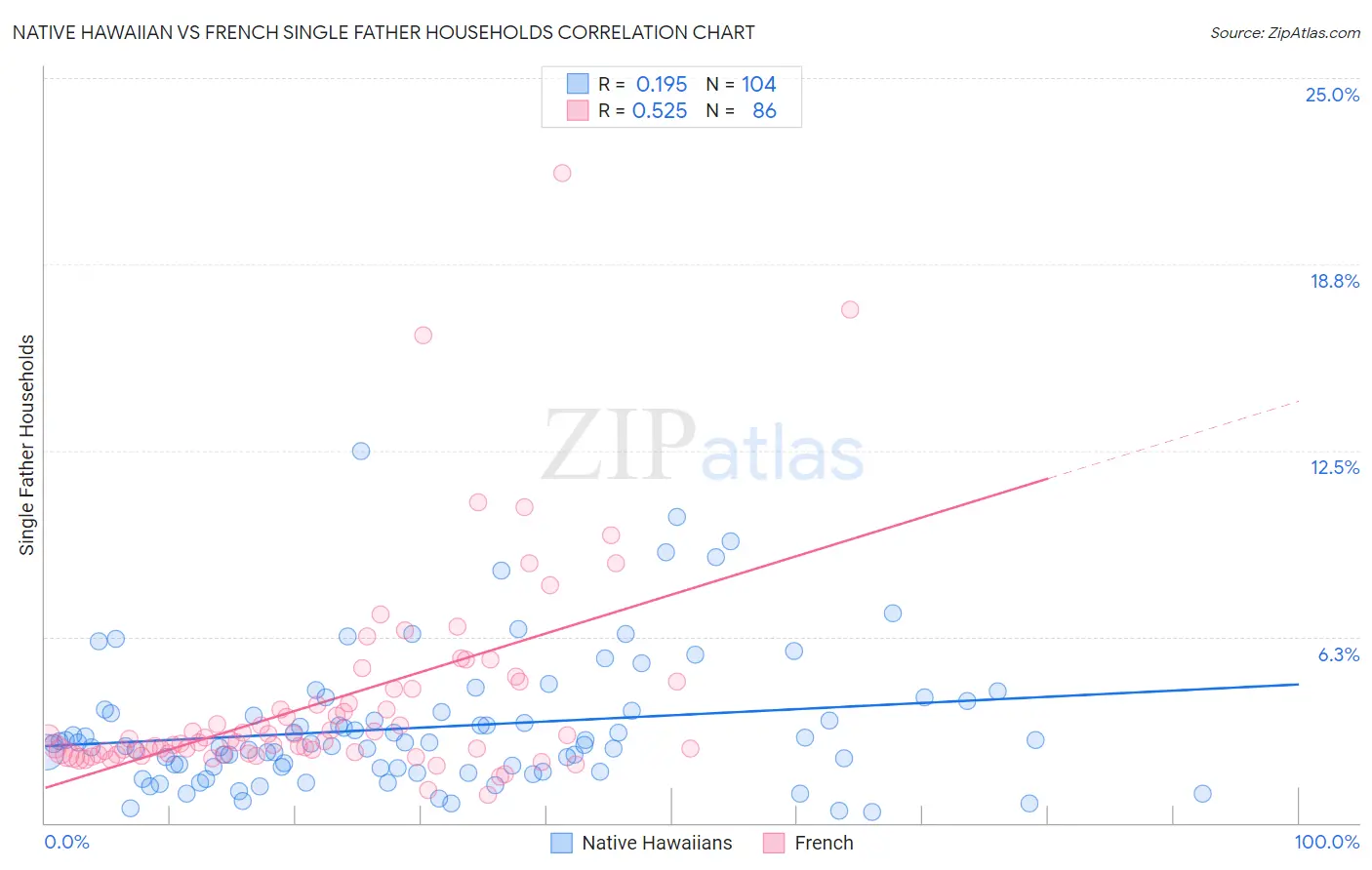 Native Hawaiian vs French Single Father Households