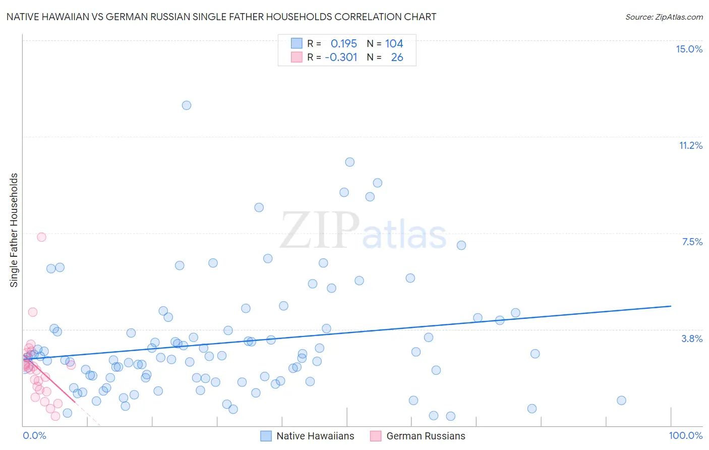 Native Hawaiian vs German Russian Single Father Households