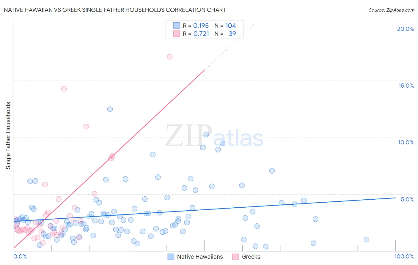 Native Hawaiian vs Greek Single Father Households