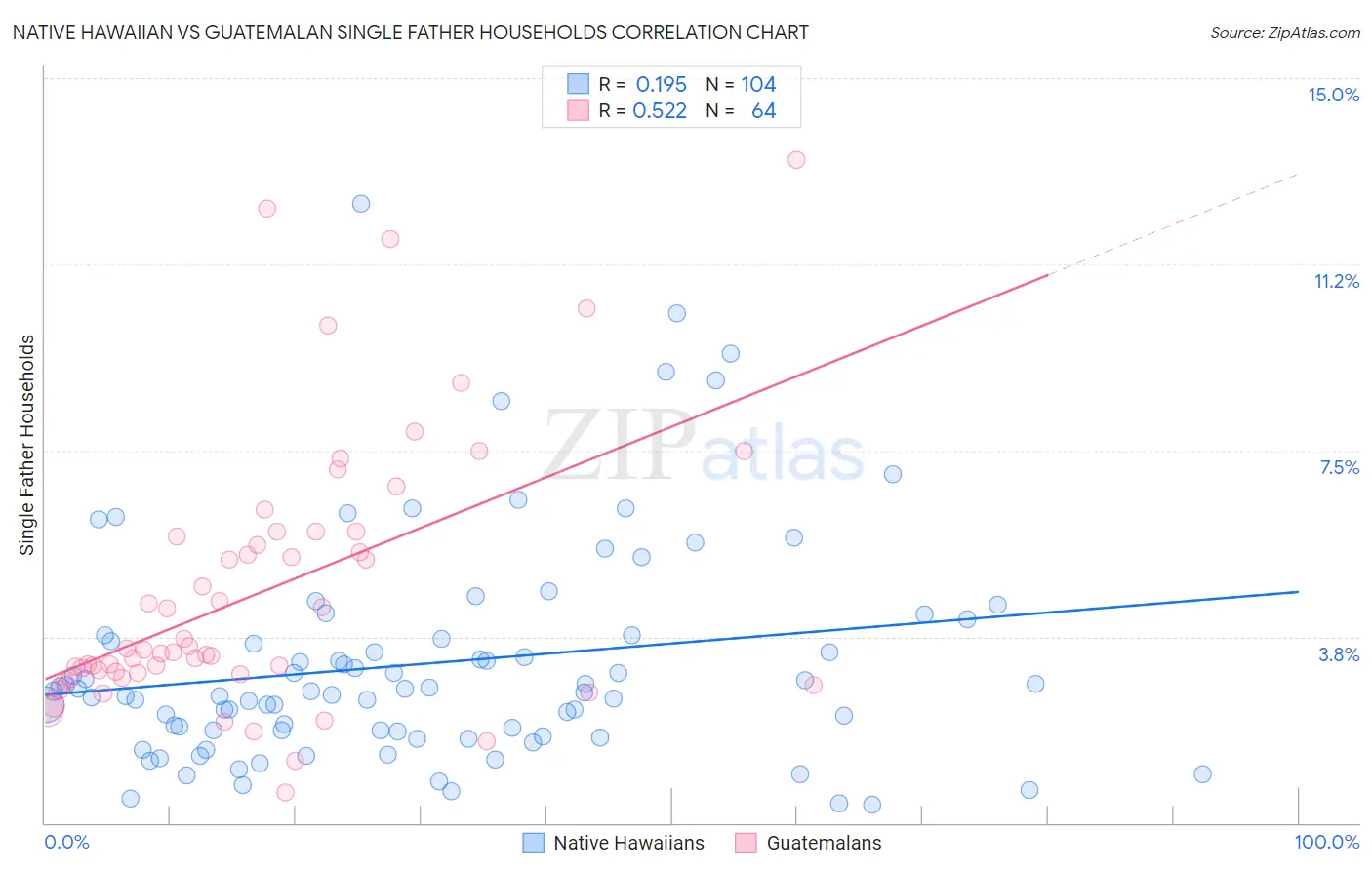 Native Hawaiian vs Guatemalan Single Father Households