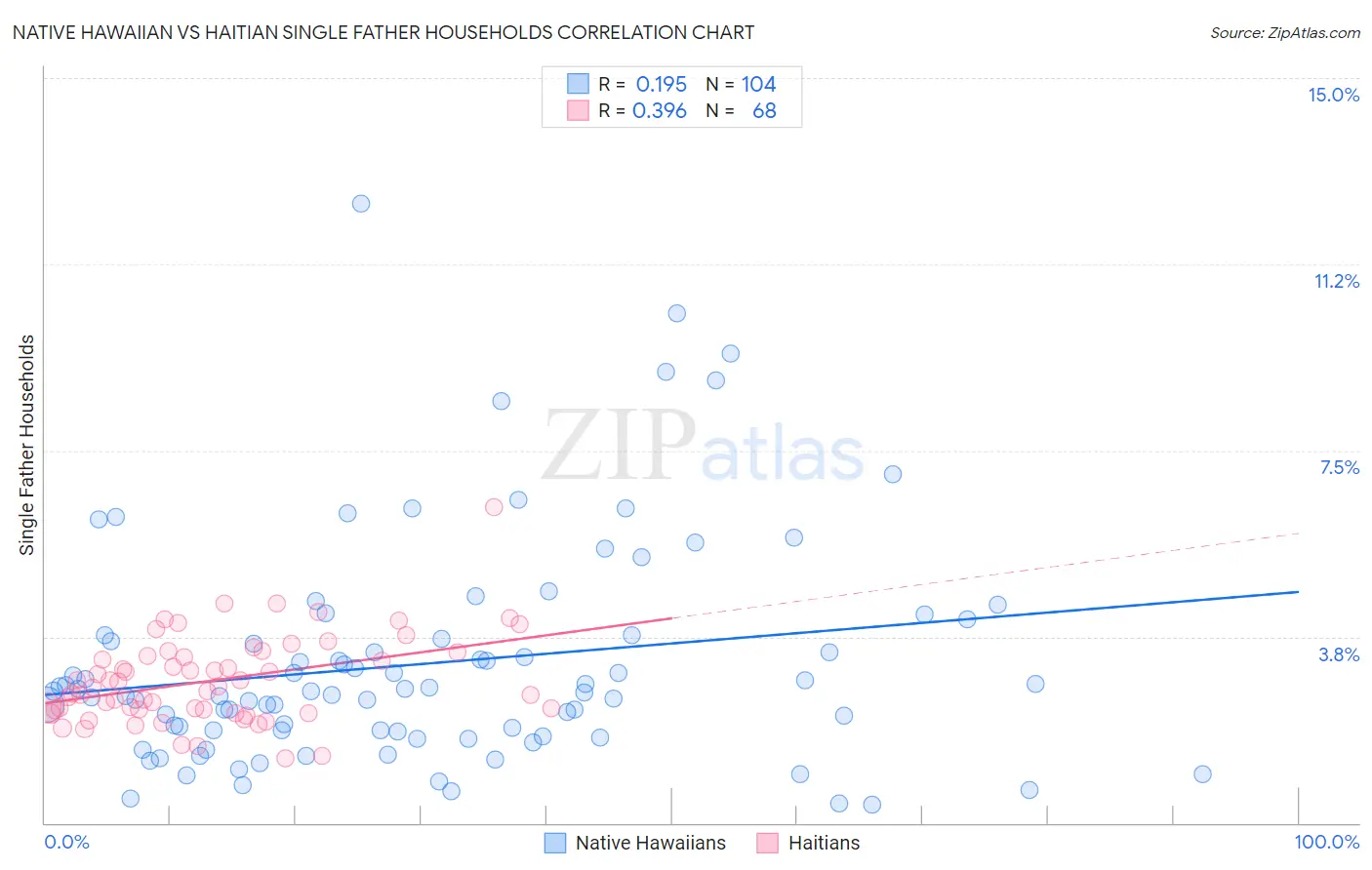 Native Hawaiian vs Haitian Single Father Households