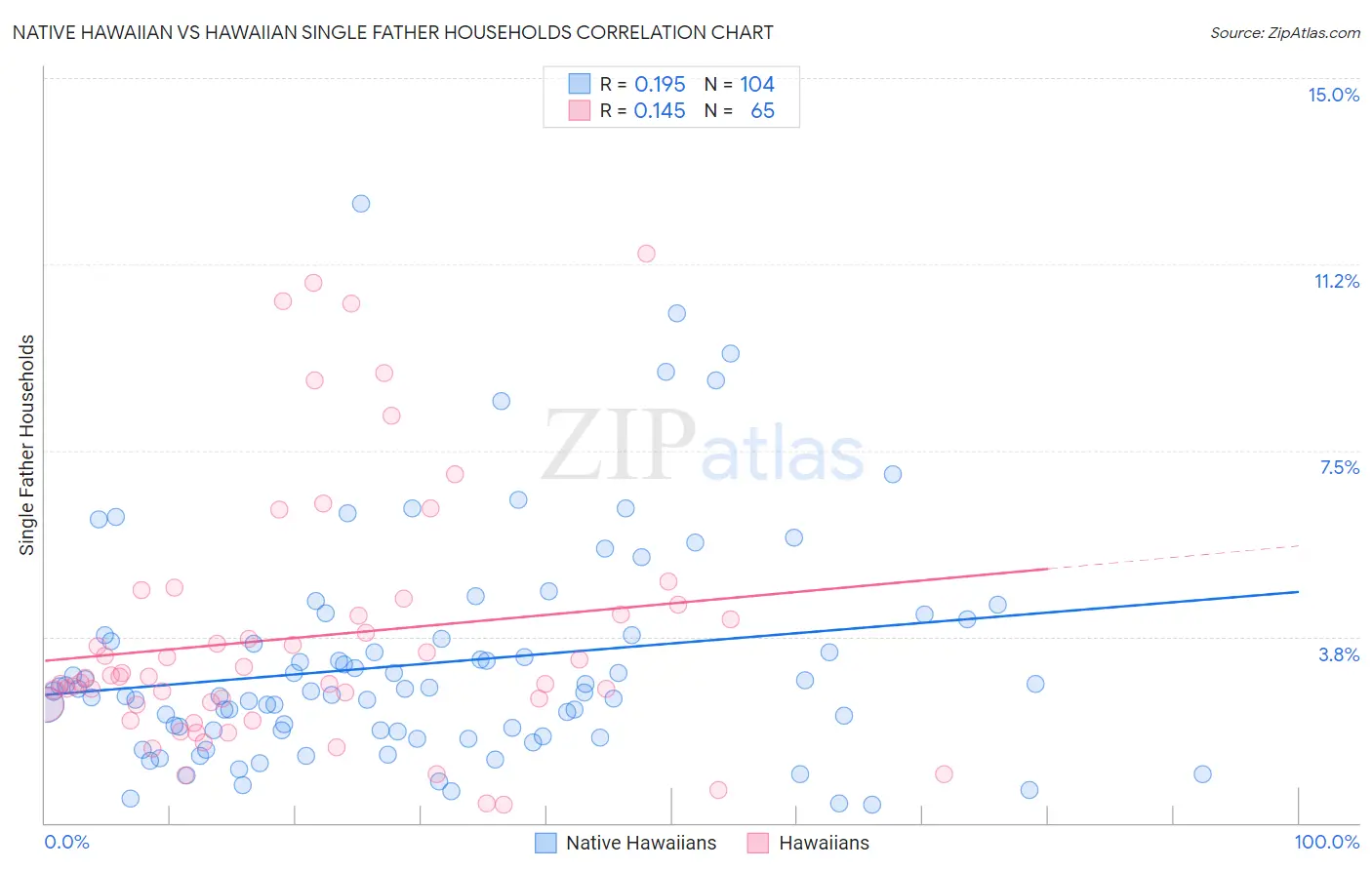 Native Hawaiian vs Hawaiian Single Father Households