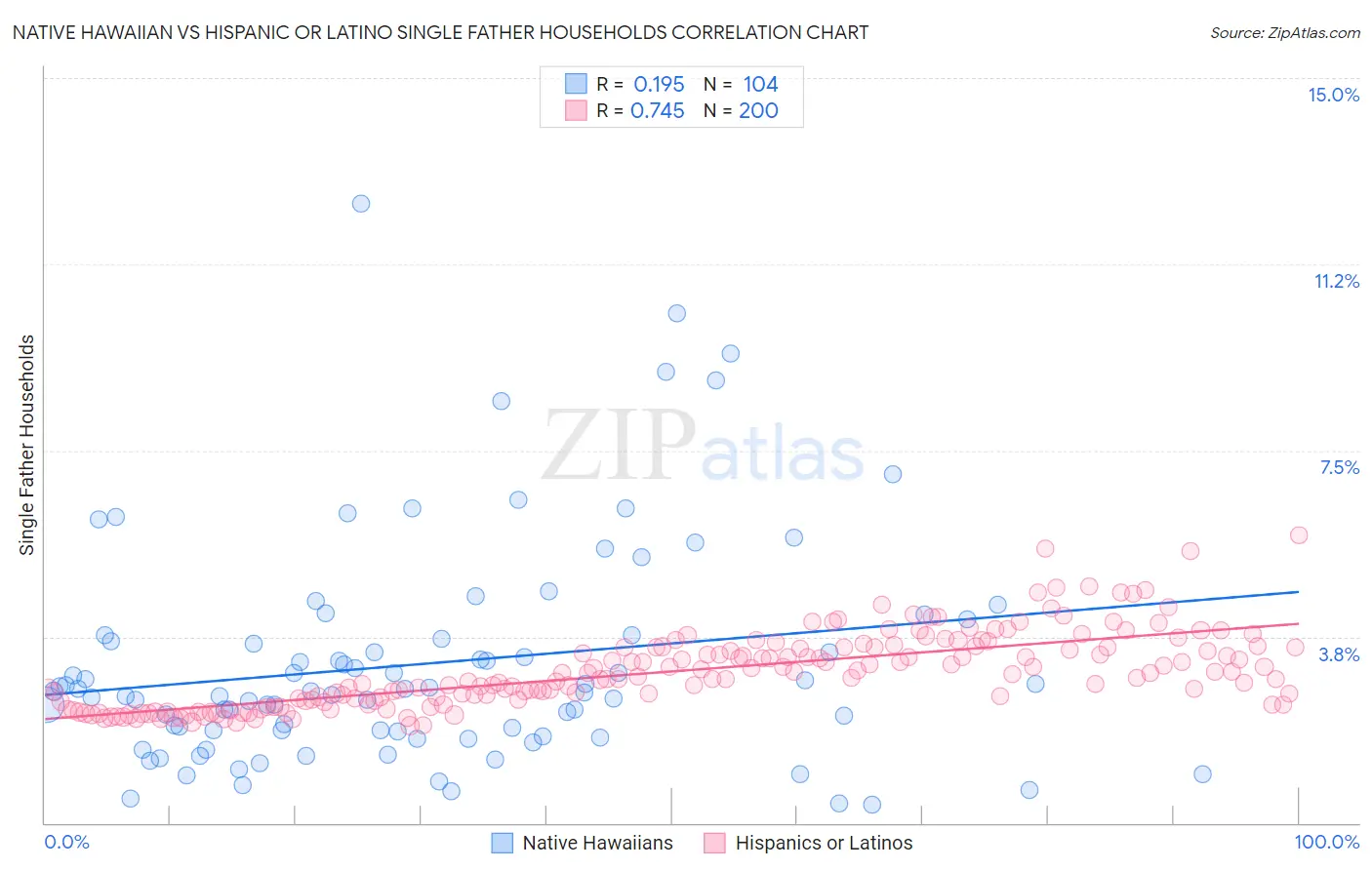 Native Hawaiian vs Hispanic or Latino Single Father Households