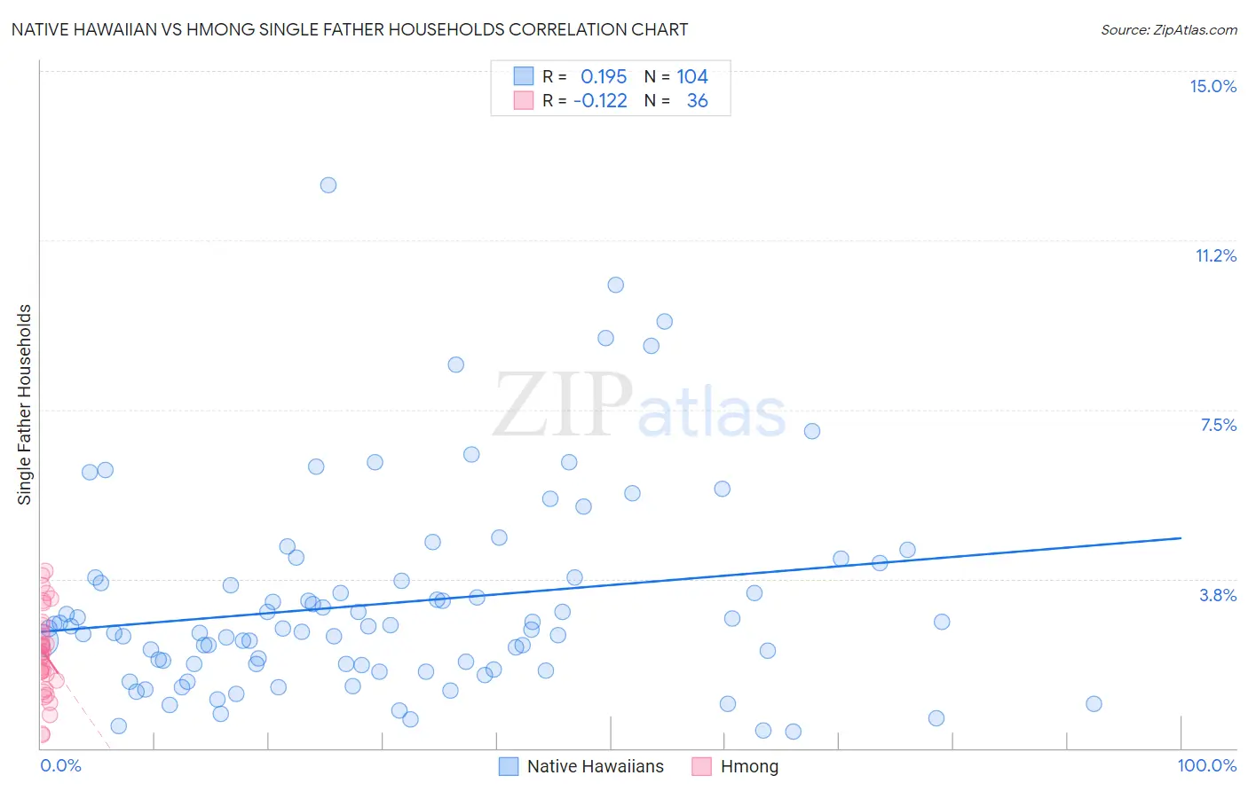 Native Hawaiian vs Hmong Single Father Households
