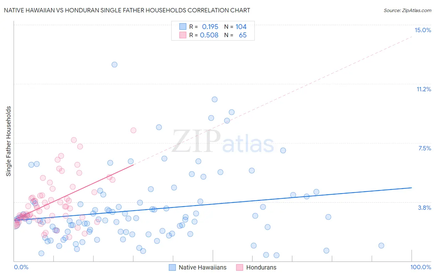 Native Hawaiian vs Honduran Single Father Households