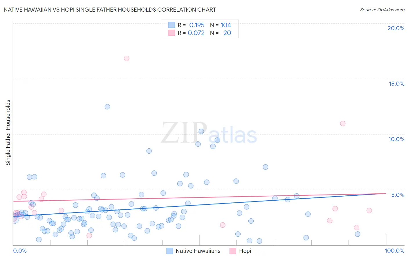 Native Hawaiian vs Hopi Single Father Households