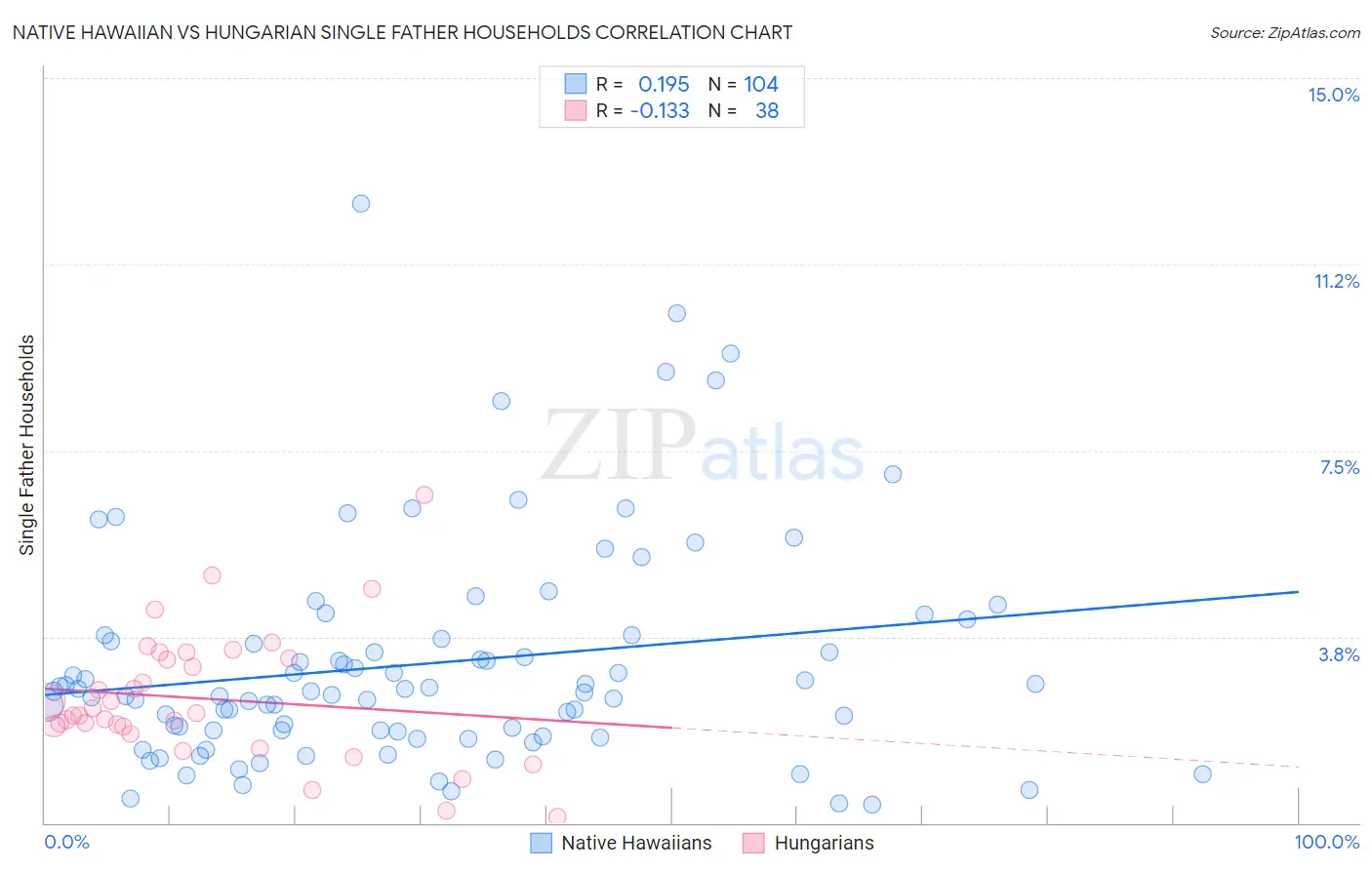 Native Hawaiian vs Hungarian Single Father Households