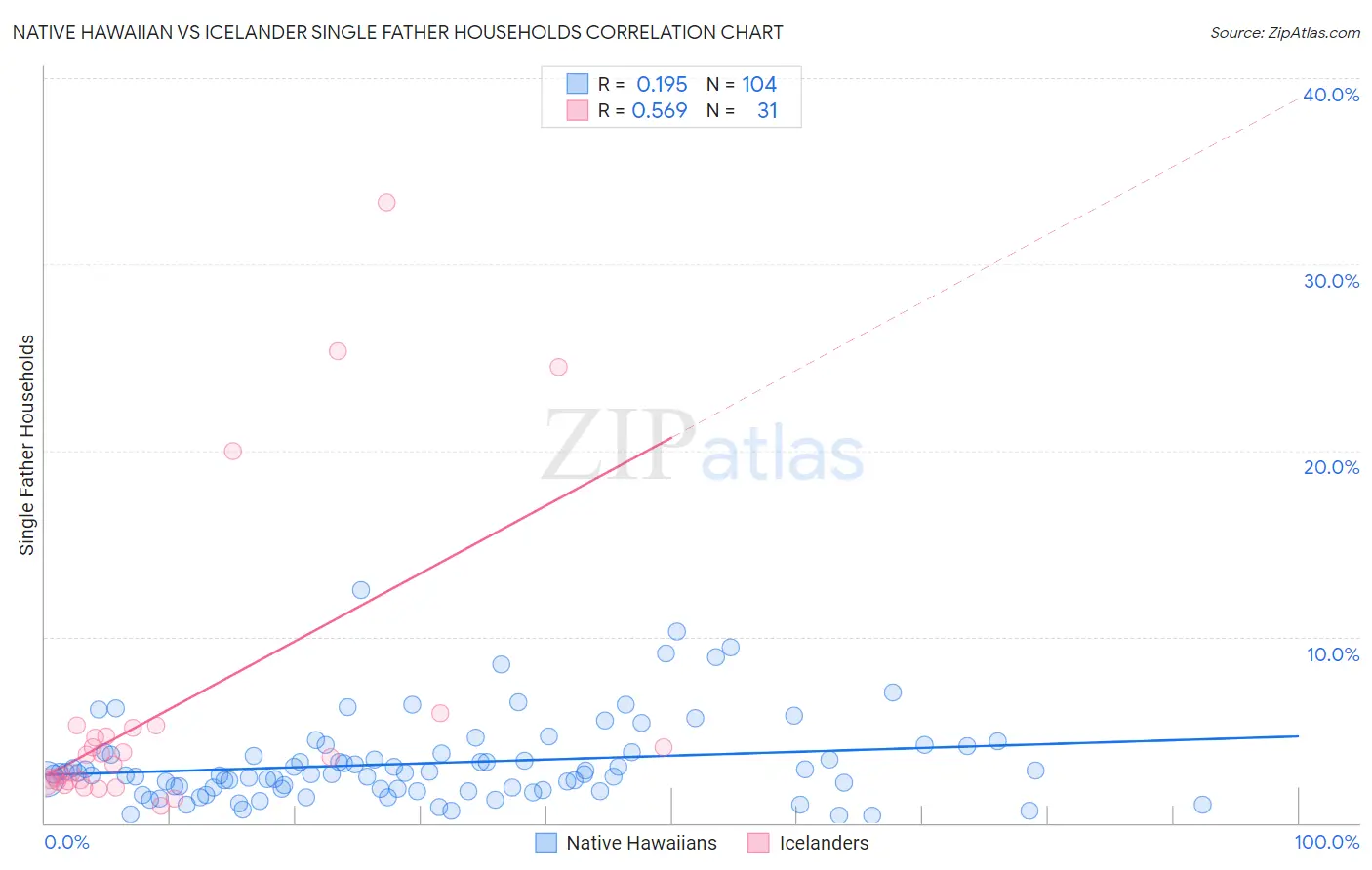 Native Hawaiian vs Icelander Single Father Households