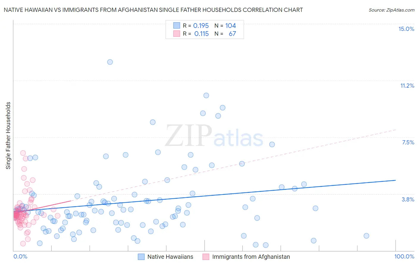 Native Hawaiian vs Immigrants from Afghanistan Single Father Households