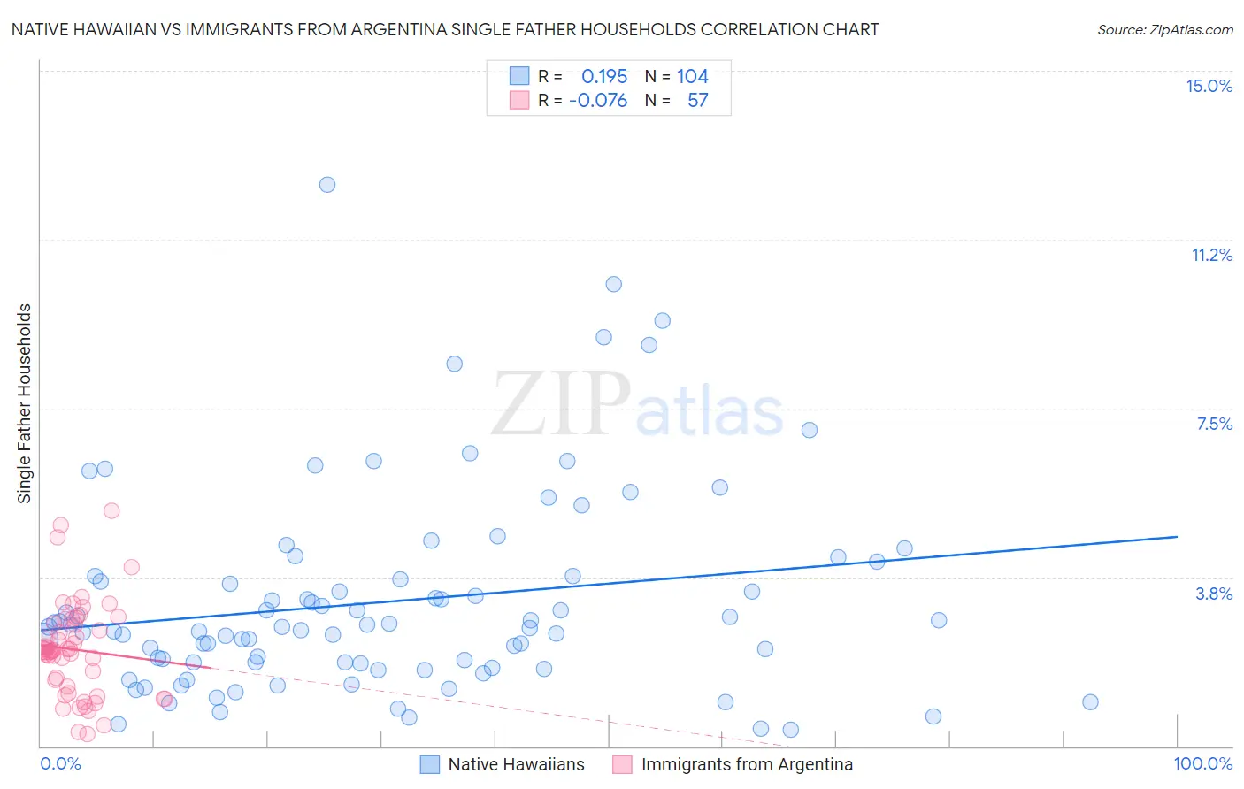 Native Hawaiian vs Immigrants from Argentina Single Father Households