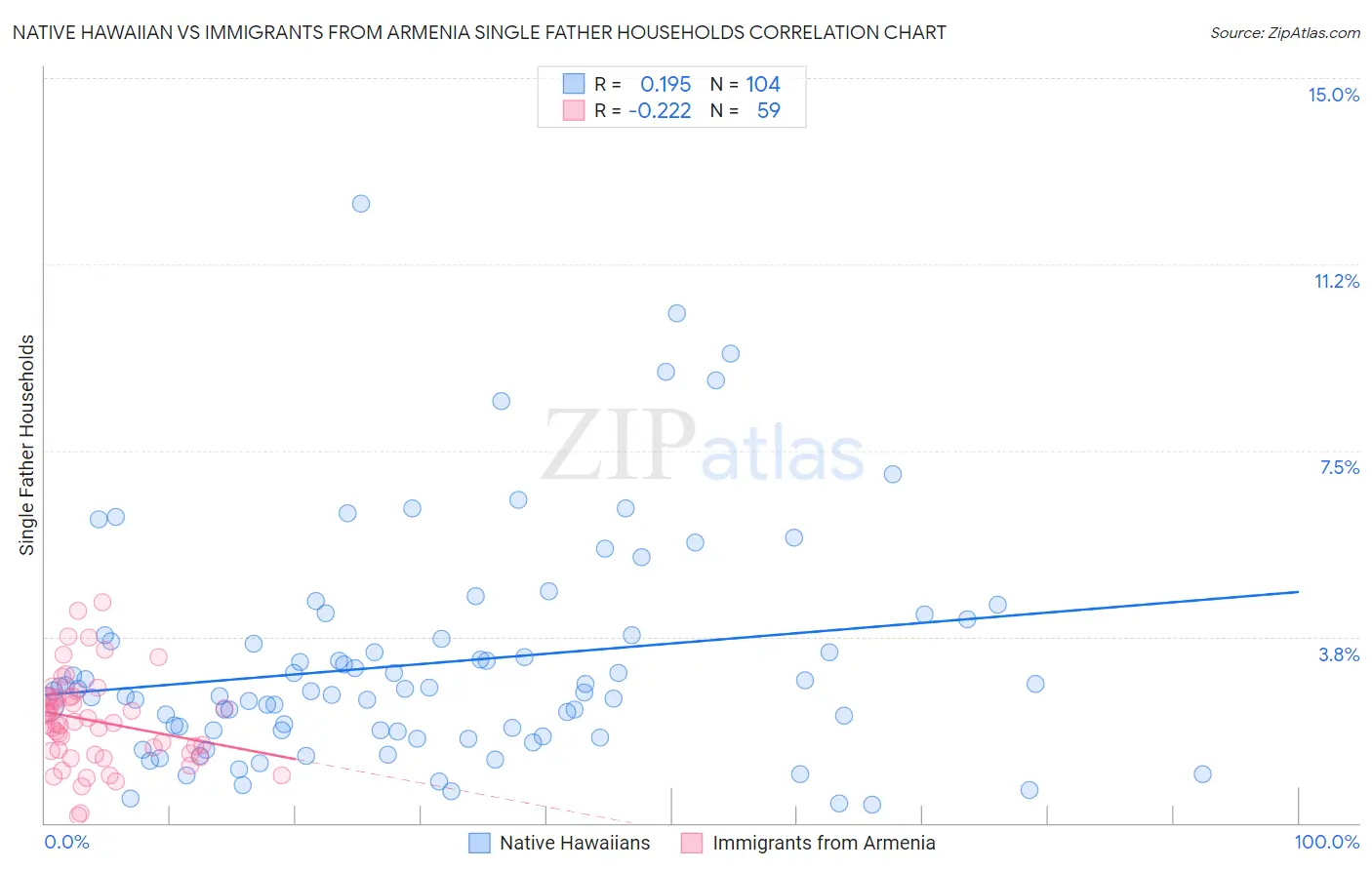 Native Hawaiian vs Immigrants from Armenia Single Father Households