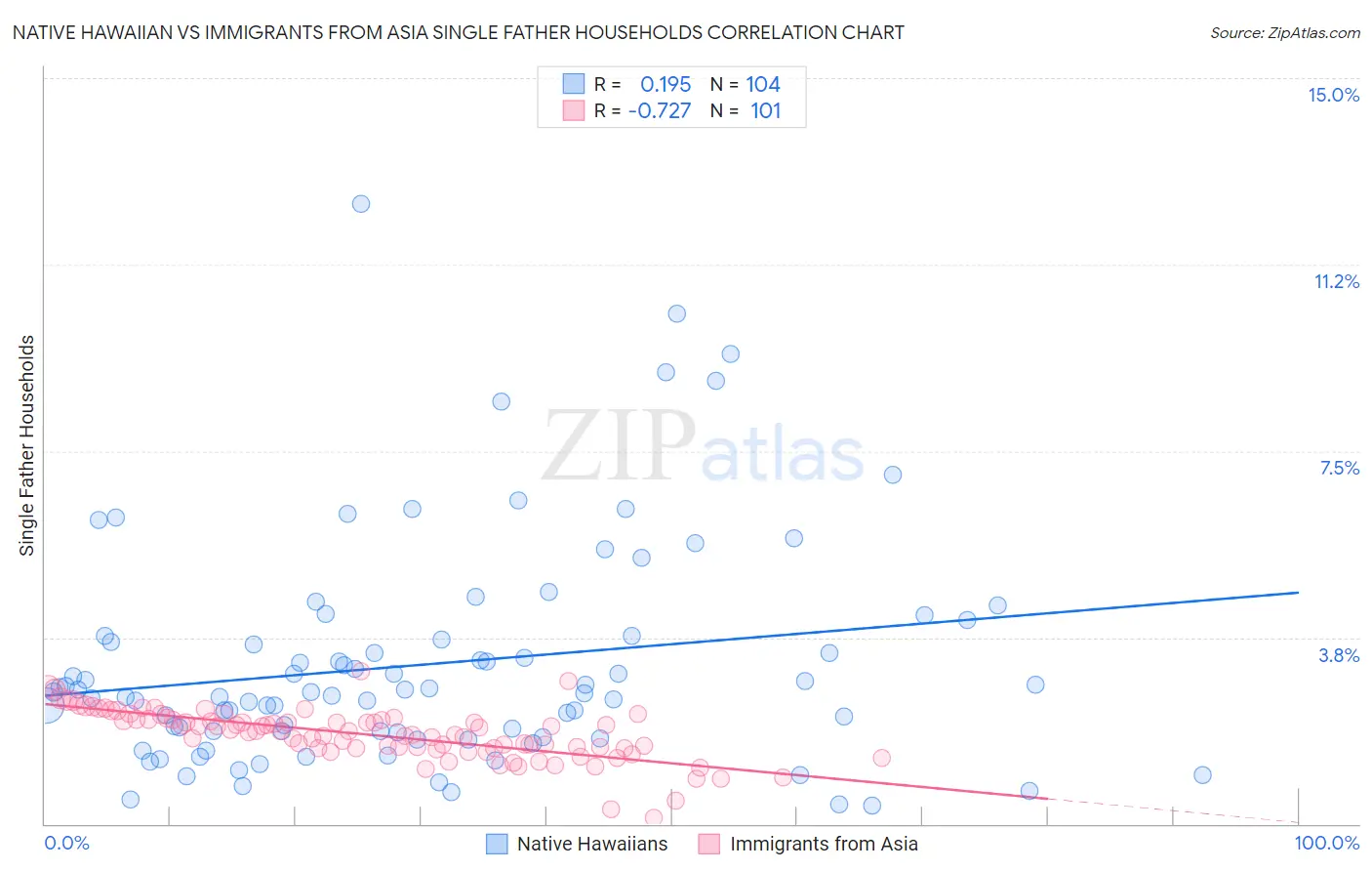 Native Hawaiian vs Immigrants from Asia Single Father Households
