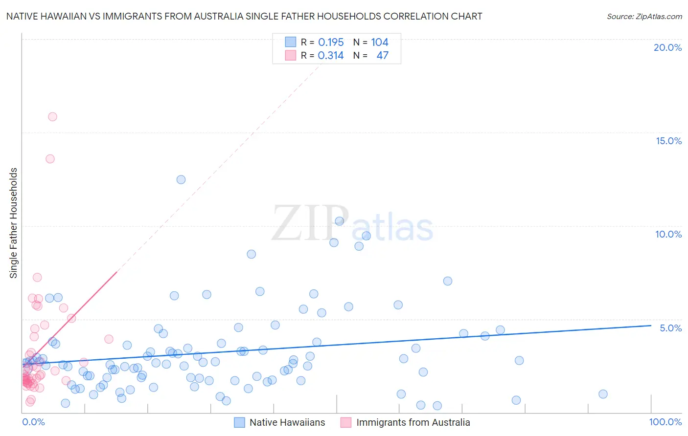 Native Hawaiian vs Immigrants from Australia Single Father Households