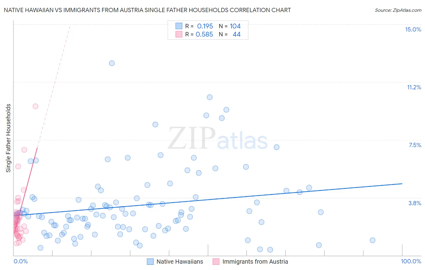Native Hawaiian vs Immigrants from Austria Single Father Households