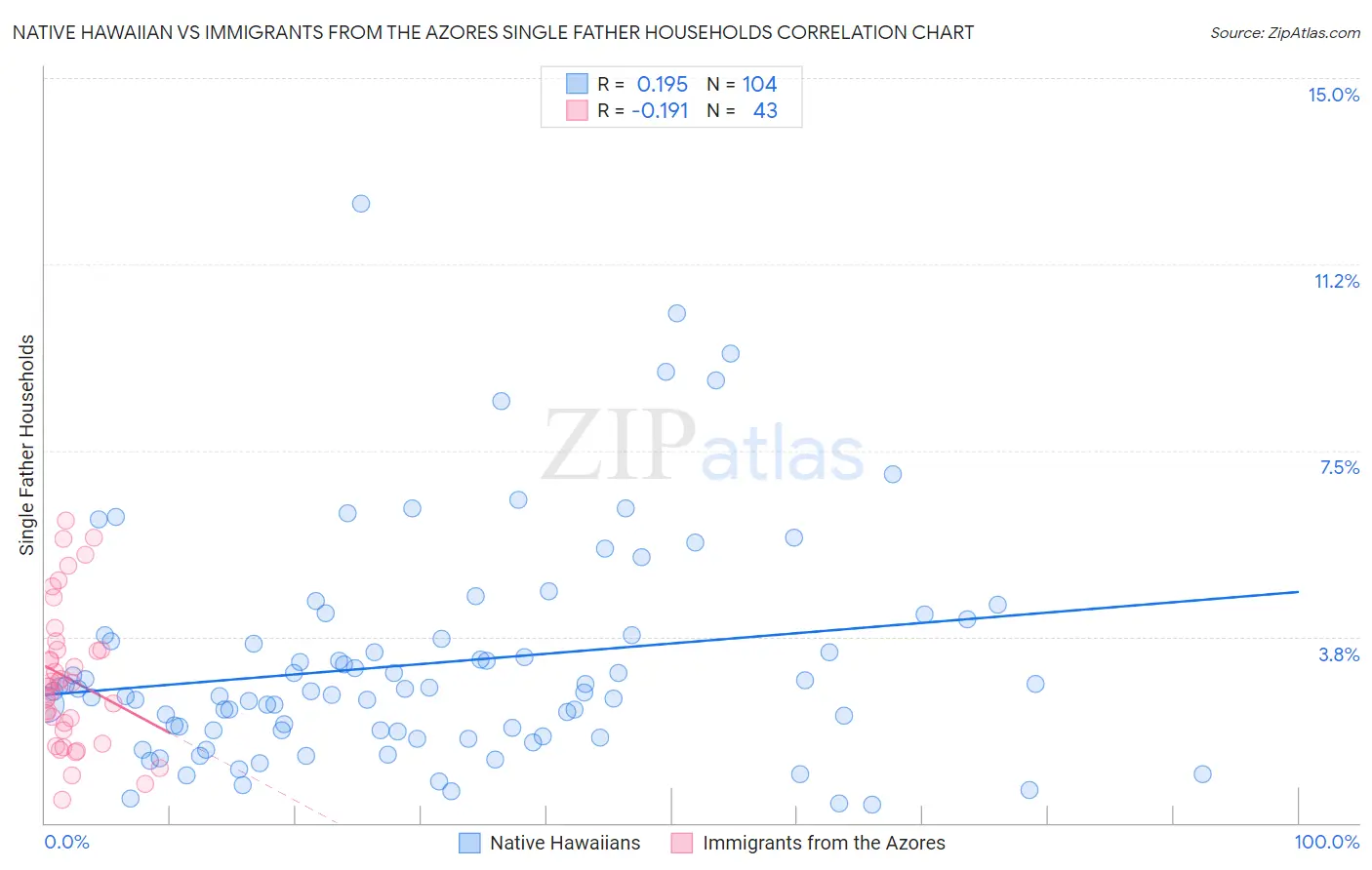Native Hawaiian vs Immigrants from the Azores Single Father Households