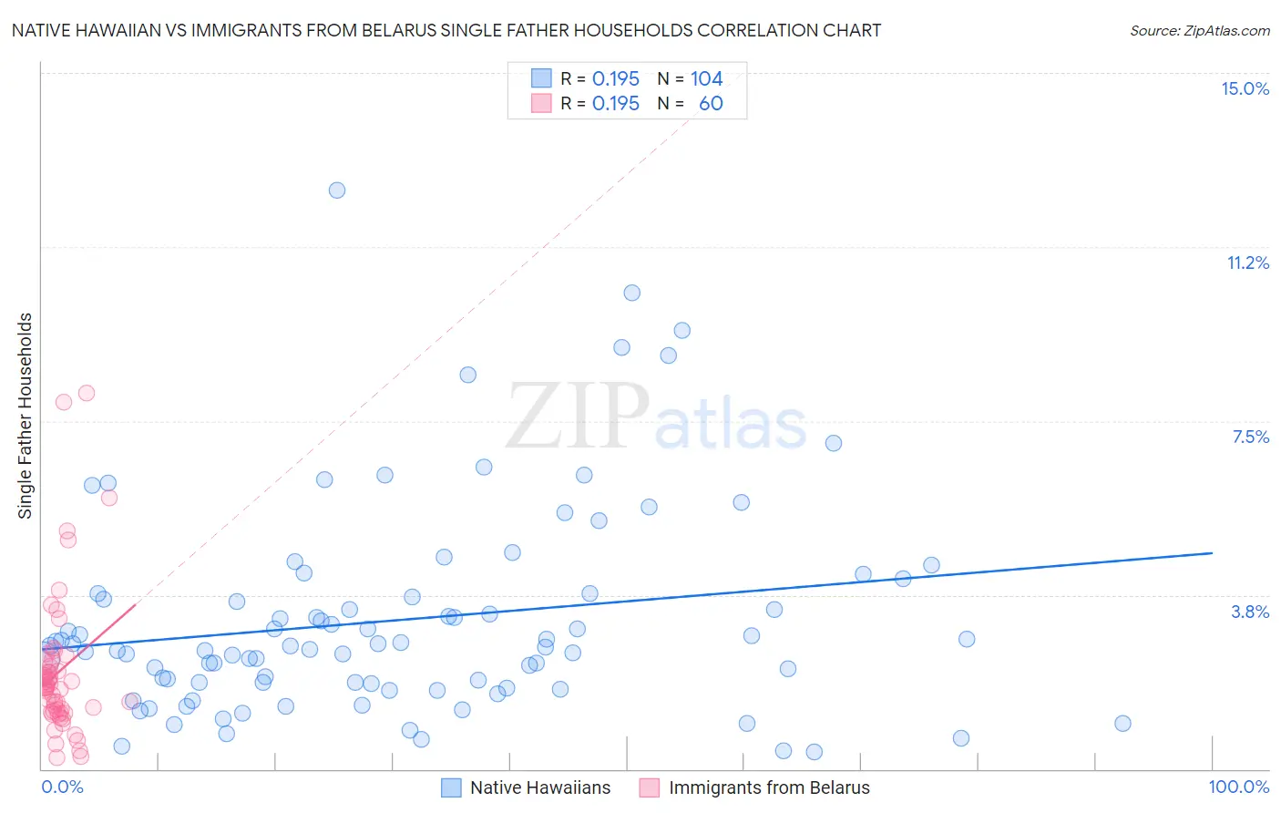 Native Hawaiian vs Immigrants from Belarus Single Father Households
