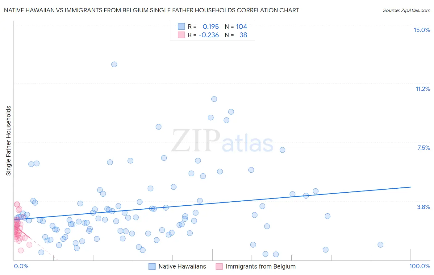 Native Hawaiian vs Immigrants from Belgium Single Father Households