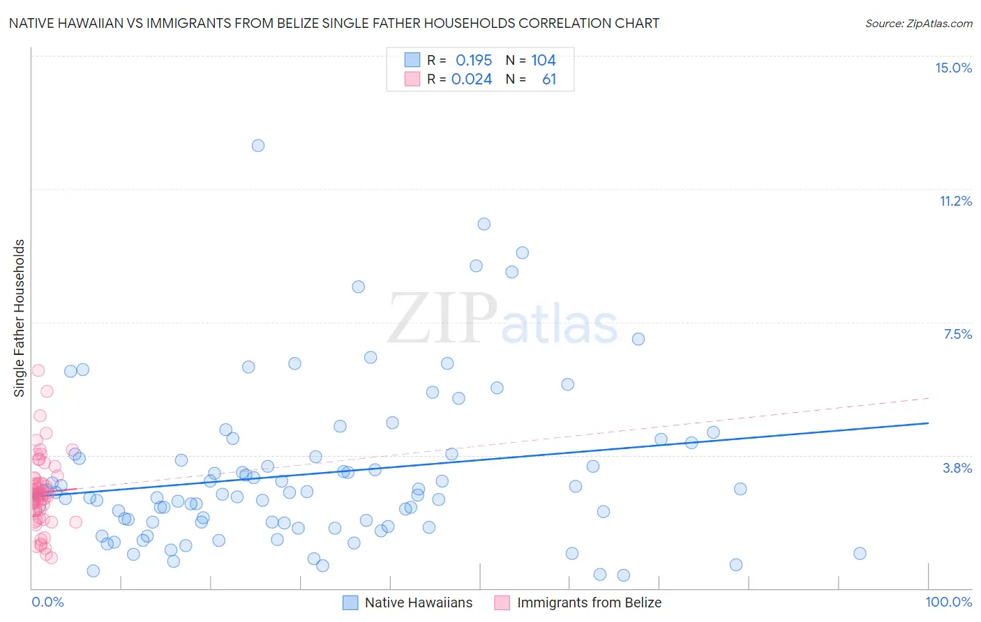 Native Hawaiian vs Immigrants from Belize Single Father Households